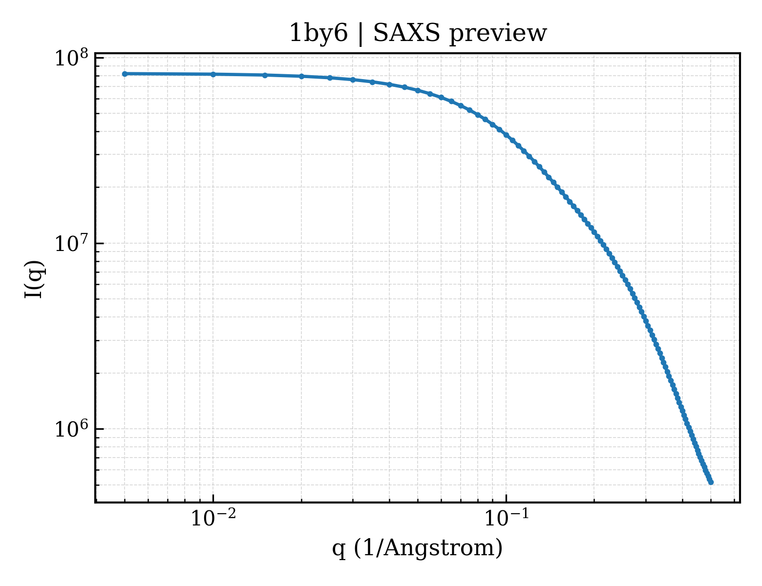 SAXS profile for 1by6