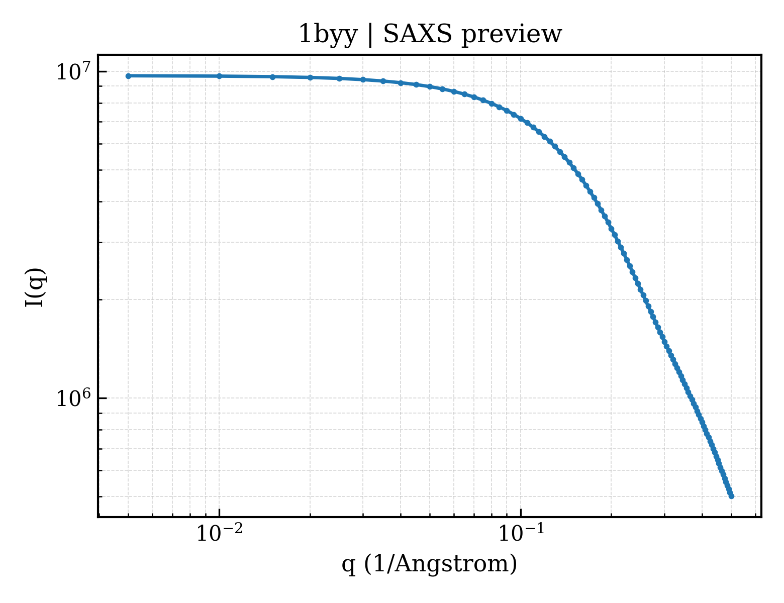 SAXS profile for 1byy