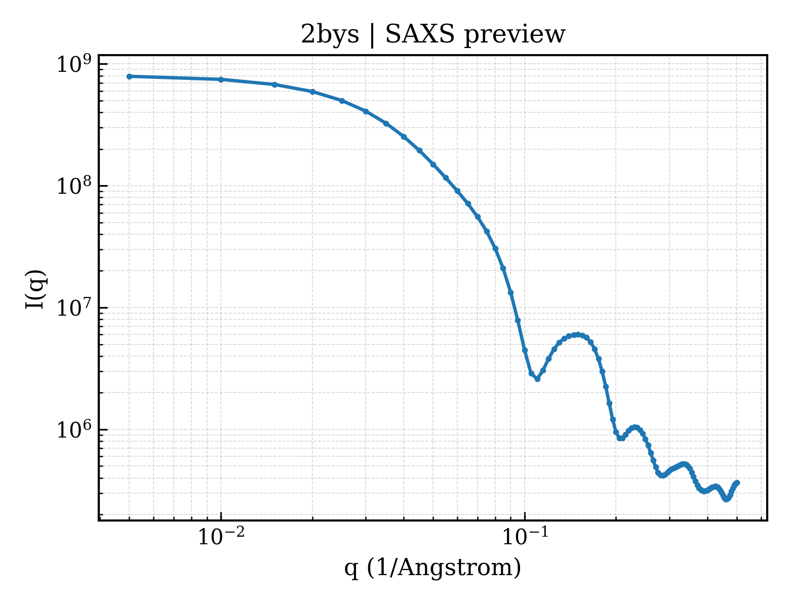 SAXS profile for 2bys