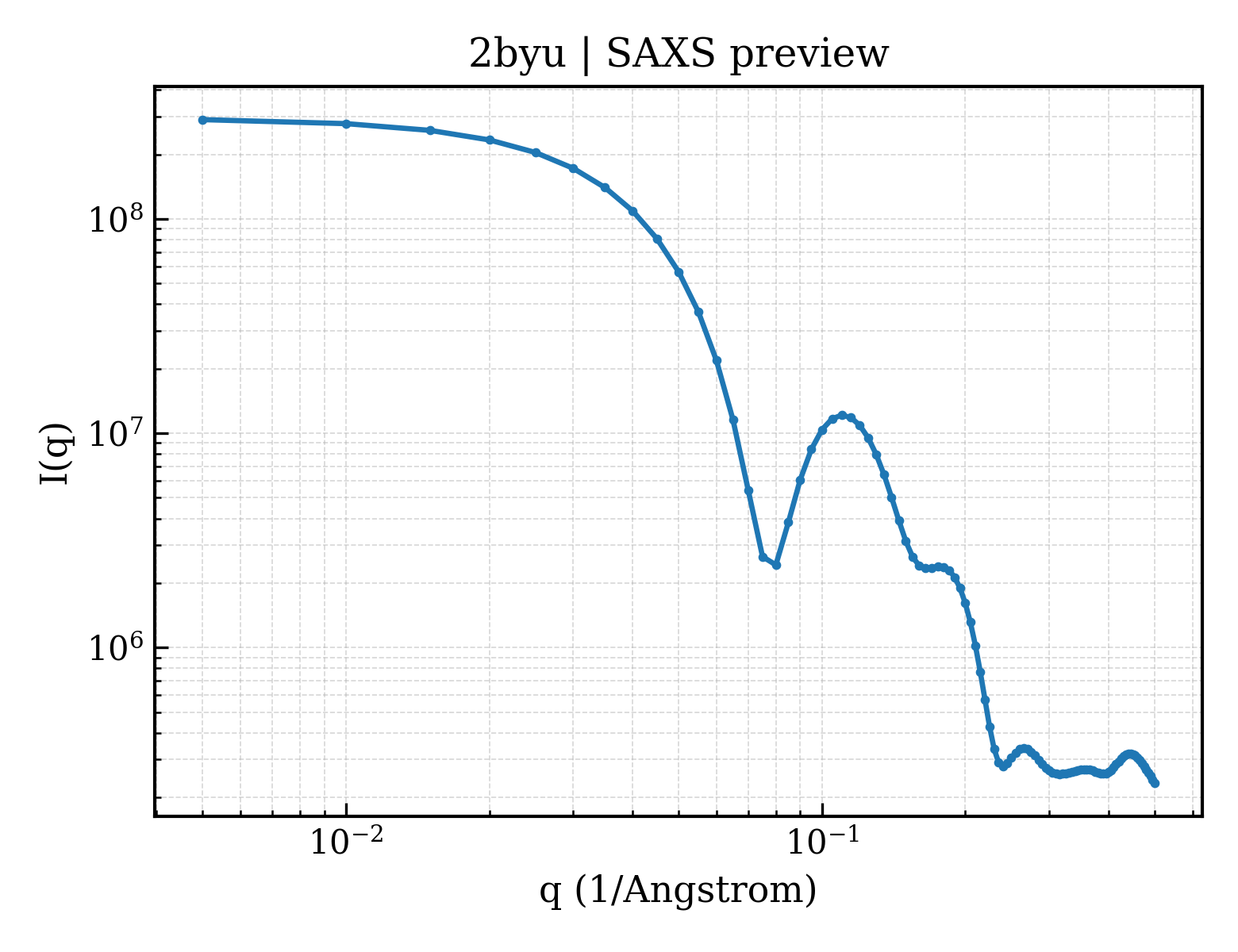 SAXS profile for 2byu