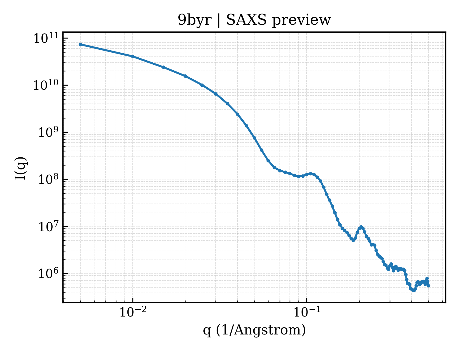 SAXS profile for 9byr