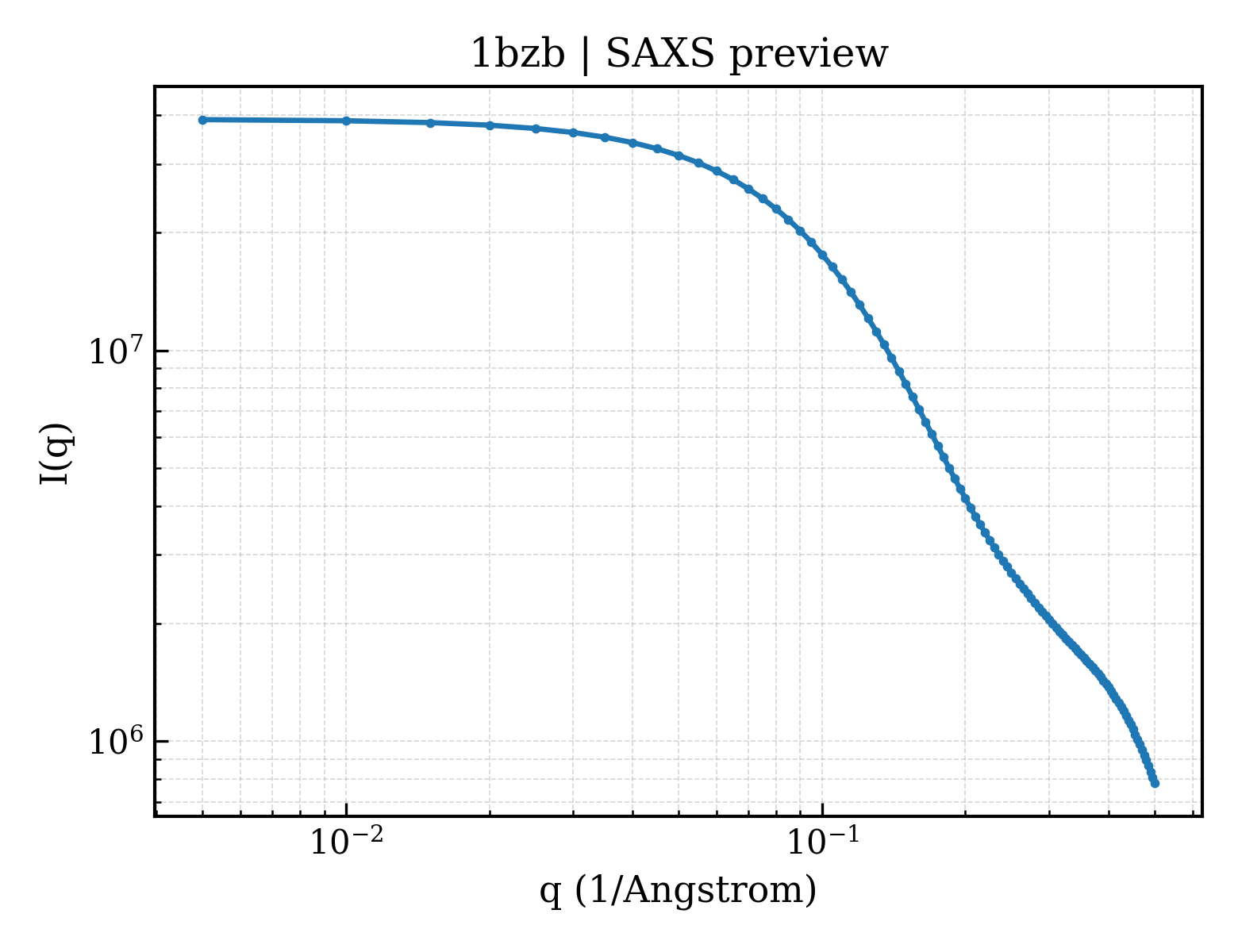 SAXS profile for 1bzb