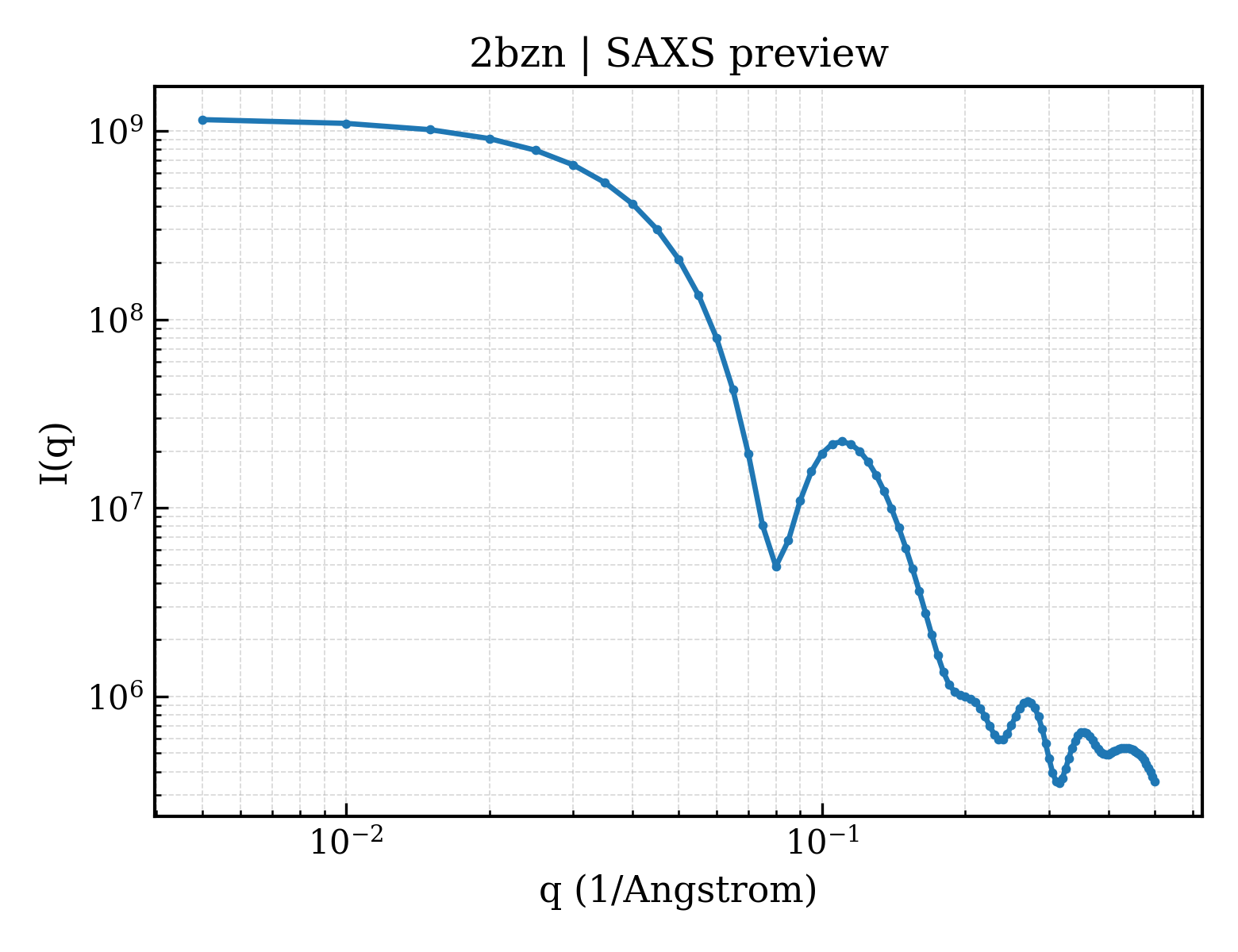 SAXS profile for 2bzn