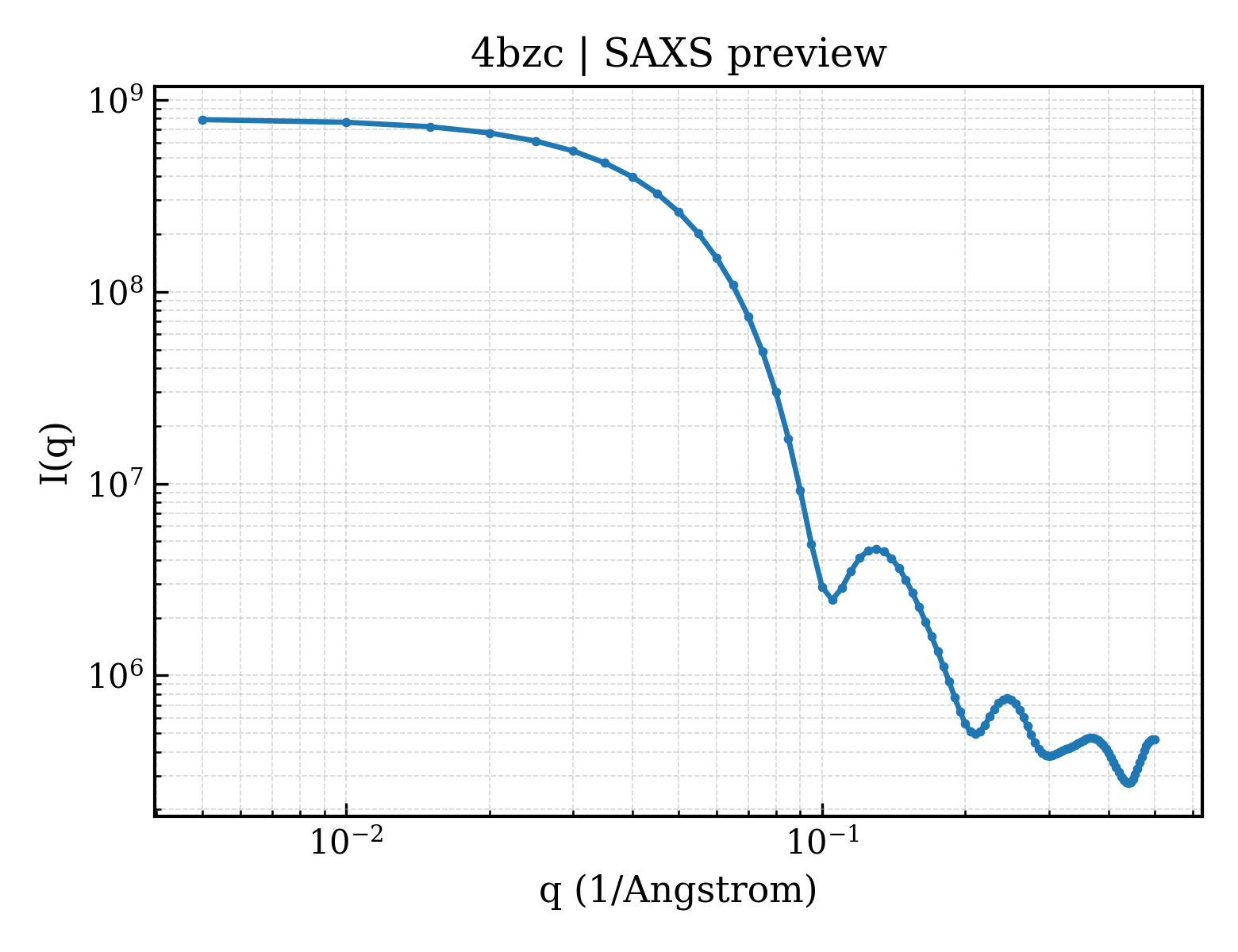 SAXS profile for 4bzc