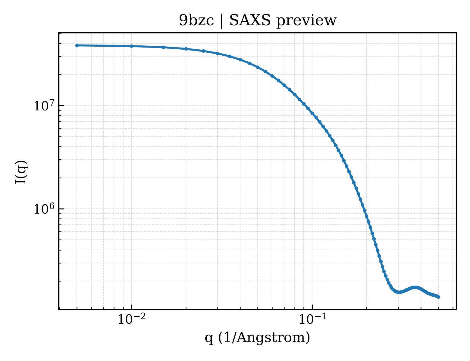 SAXS profile for 9bzc