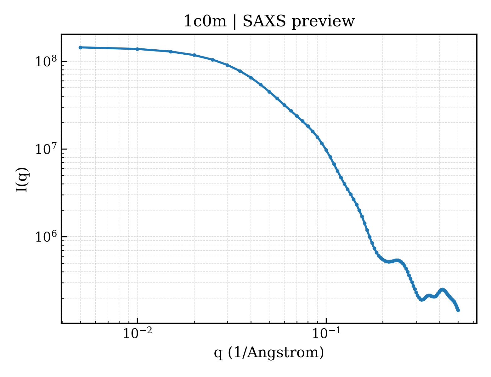 SAXS profile for 1c0m