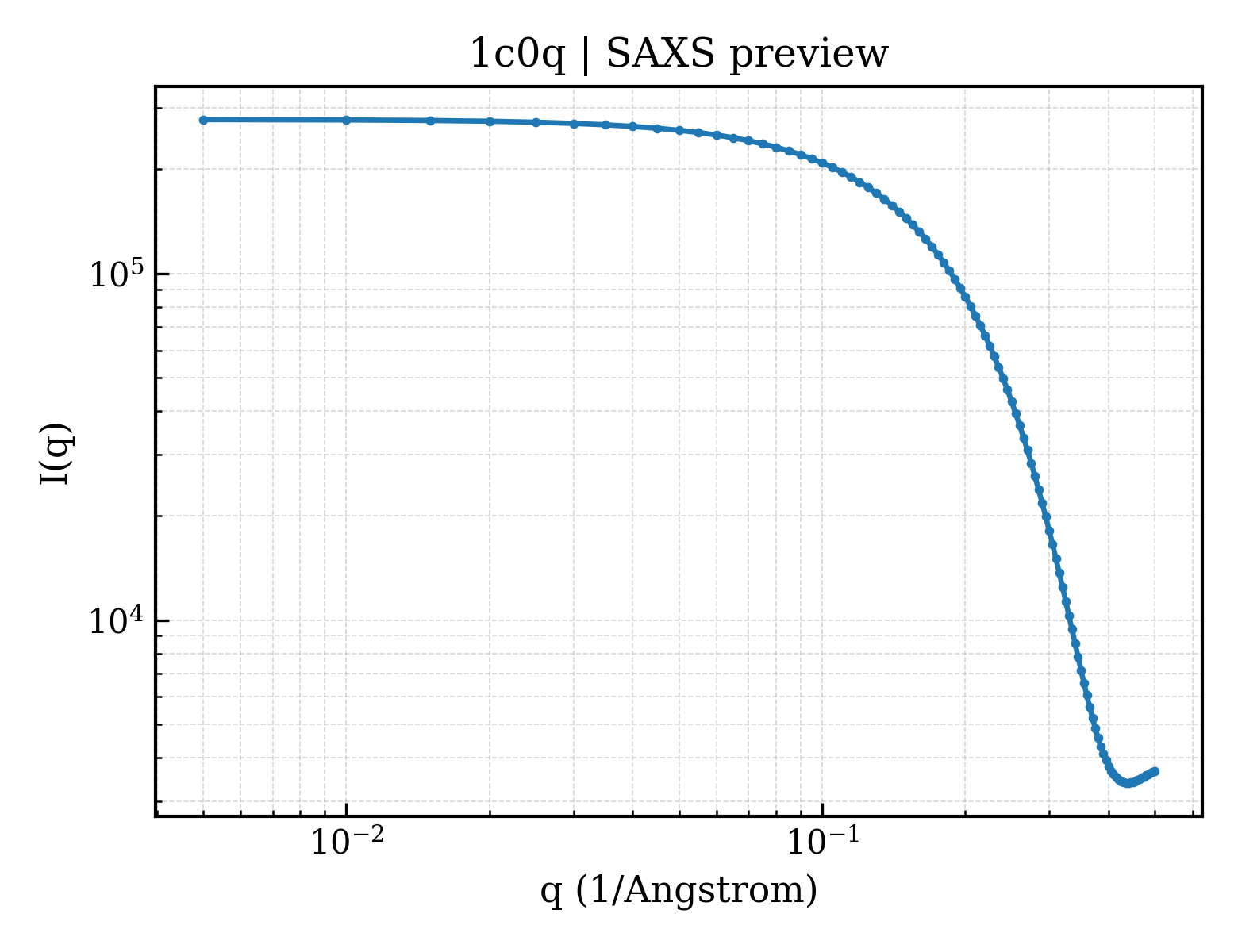 SAXS profile for 1c0q