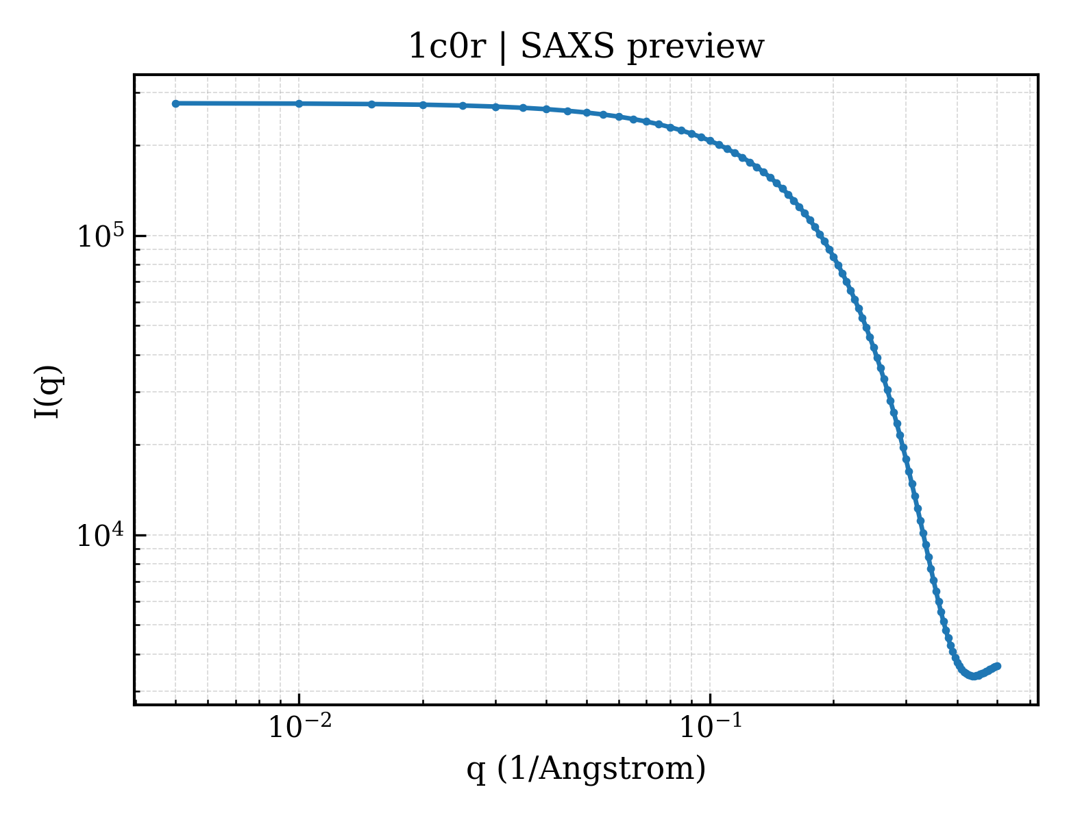 SAXS profile for 1c0r