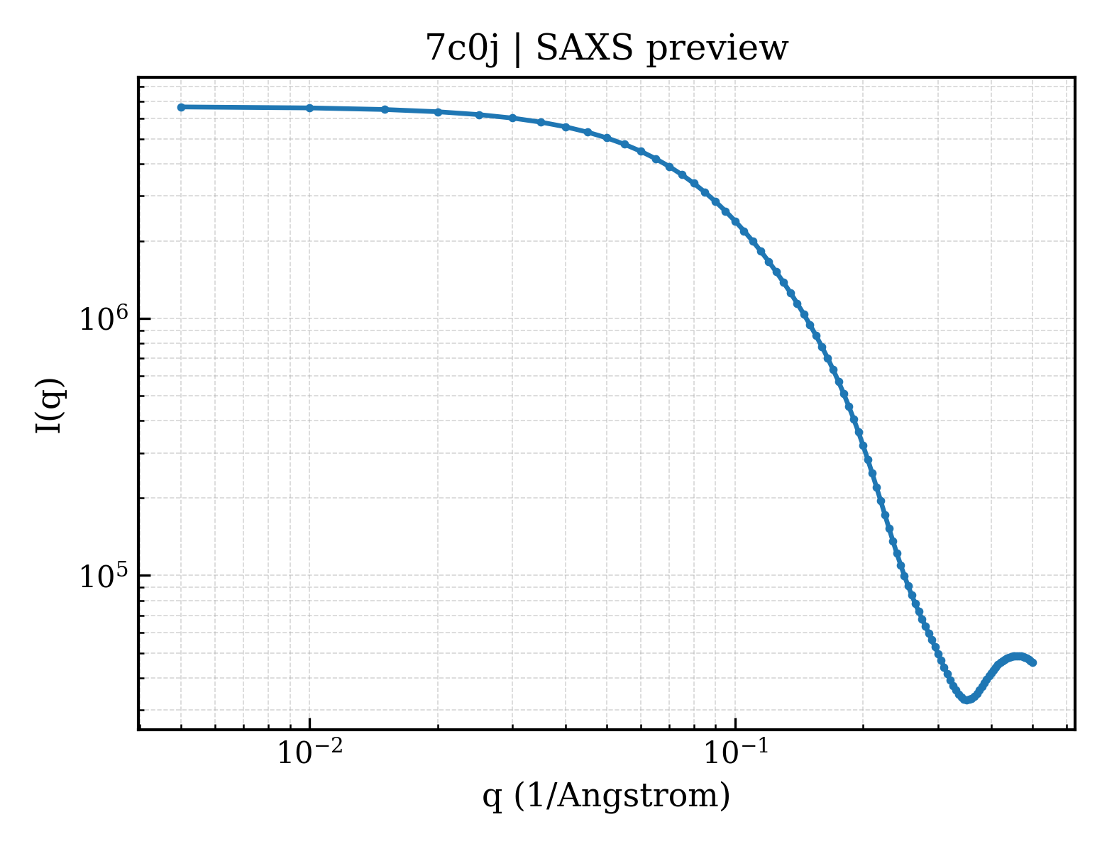 SAXS profile for 7c0j