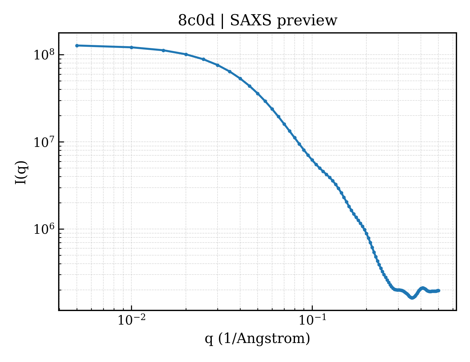 SAXS profile for 8c0d
