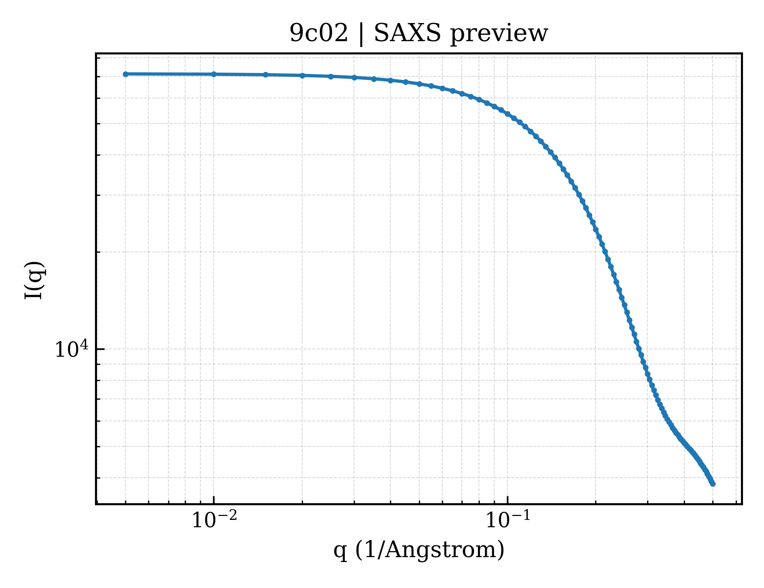 SAXS profile for 9c02