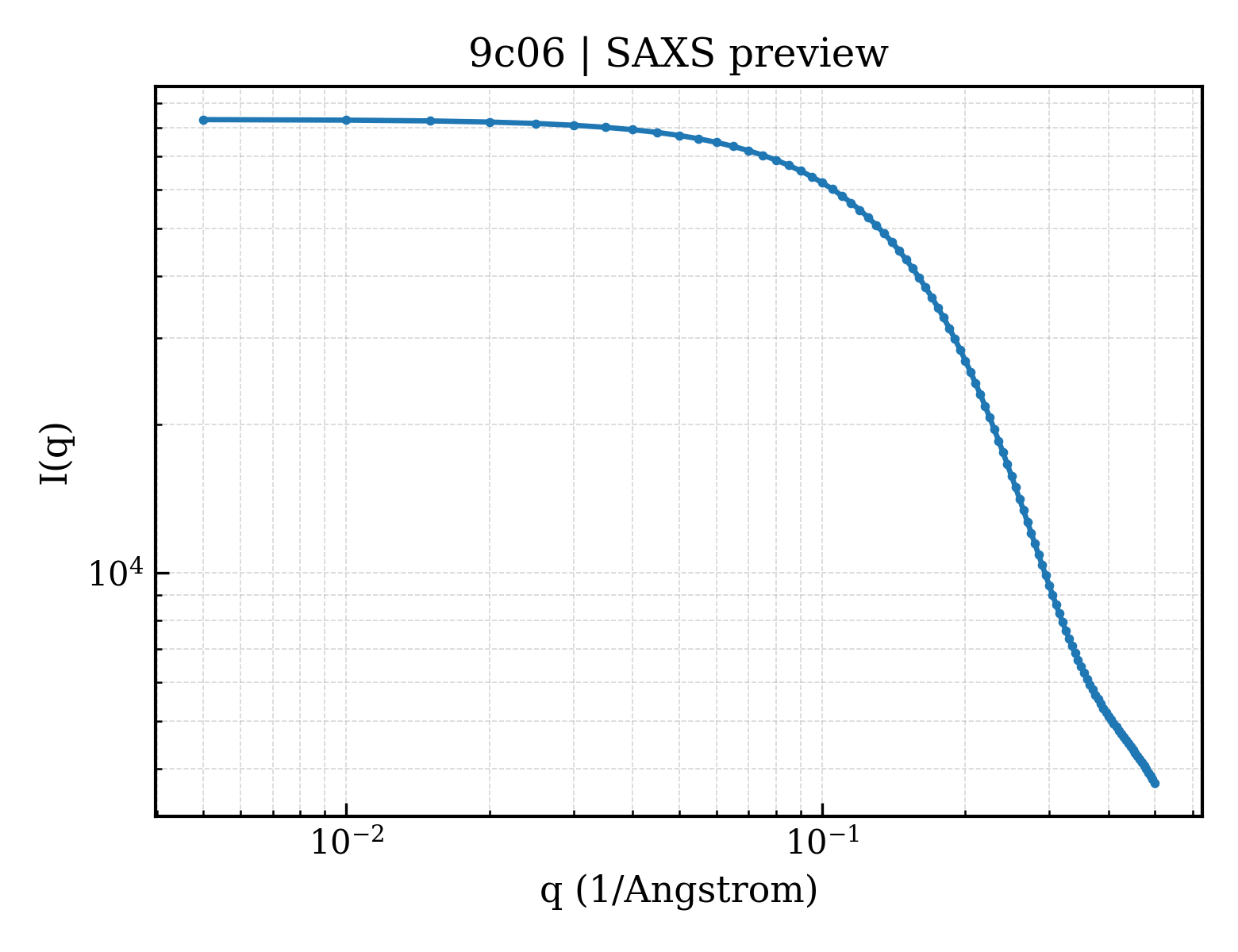 SAXS profile for 9c06