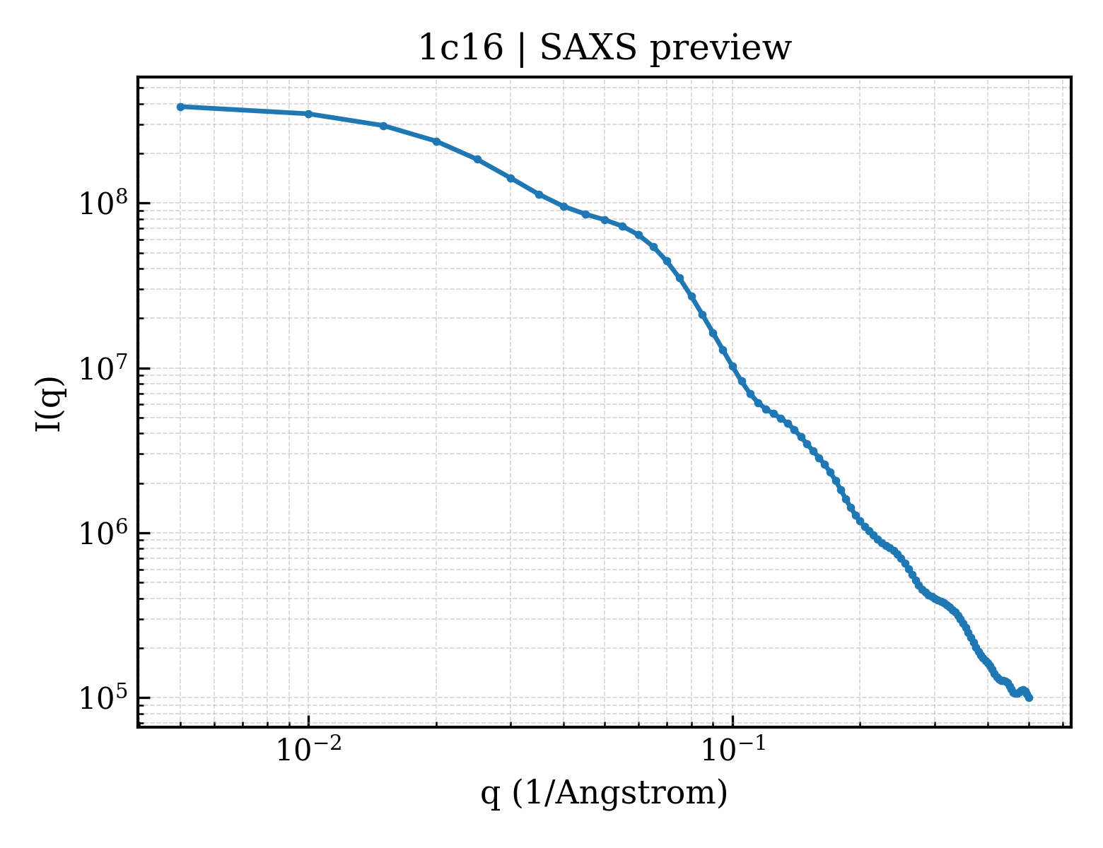 SAXS profile for 1c16