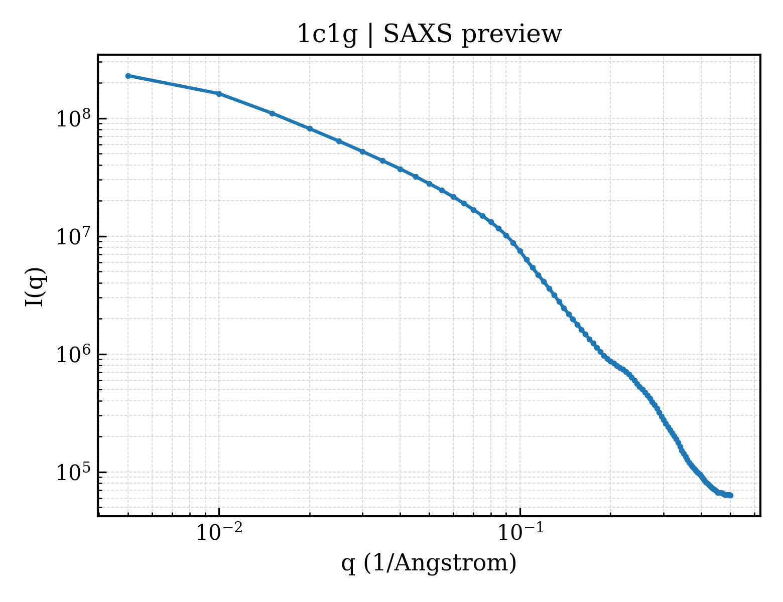 SAXS profile for 1c1g