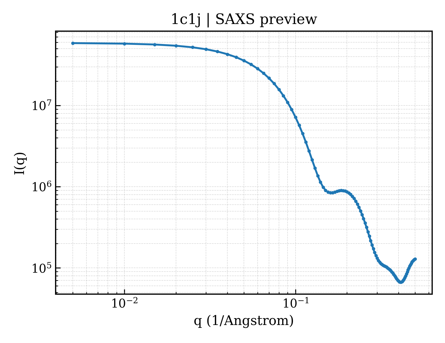 SAXS profile for 1c1j