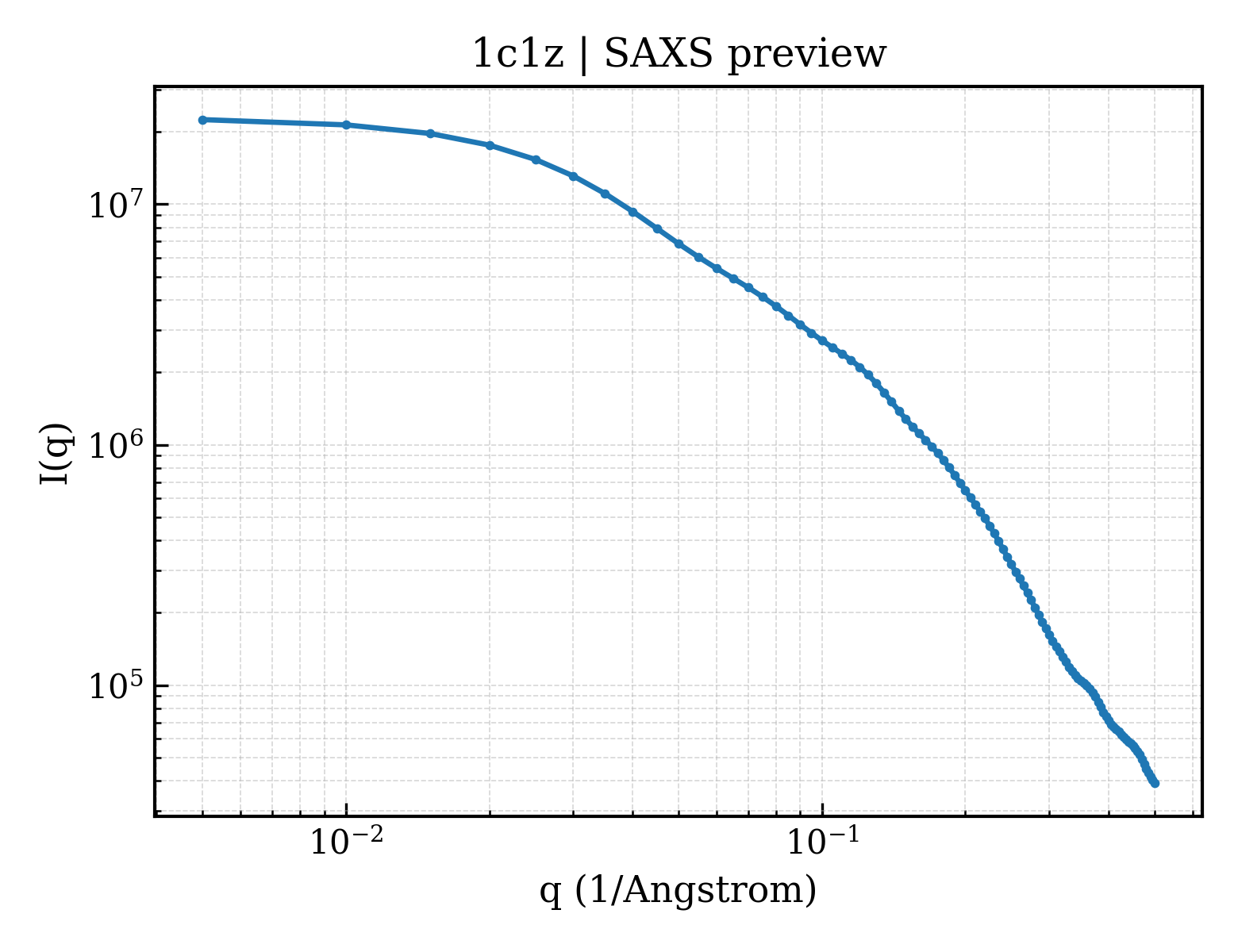 SAXS profile for 1c1z