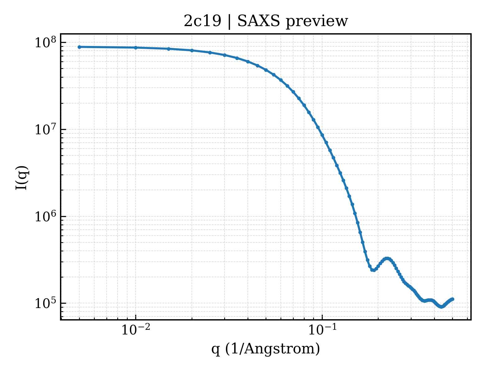 SAXS profile for 2c19
