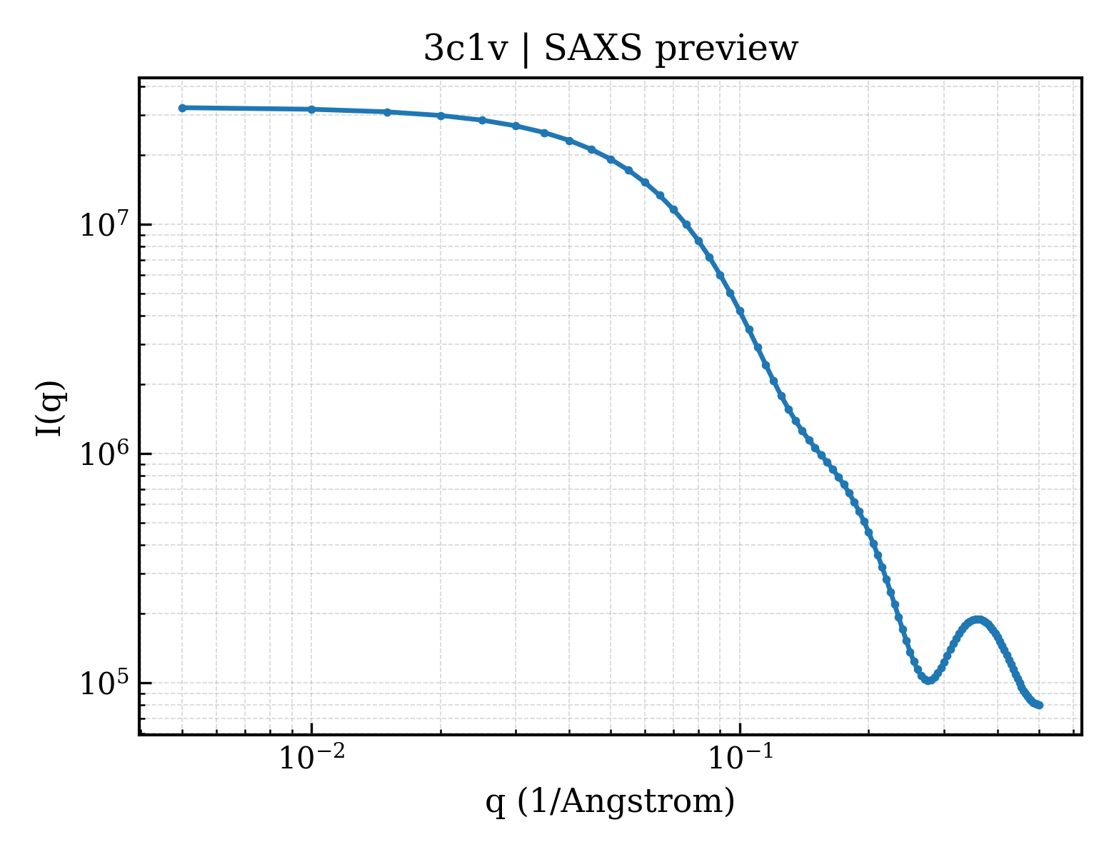 SAXS profile for 3c1v