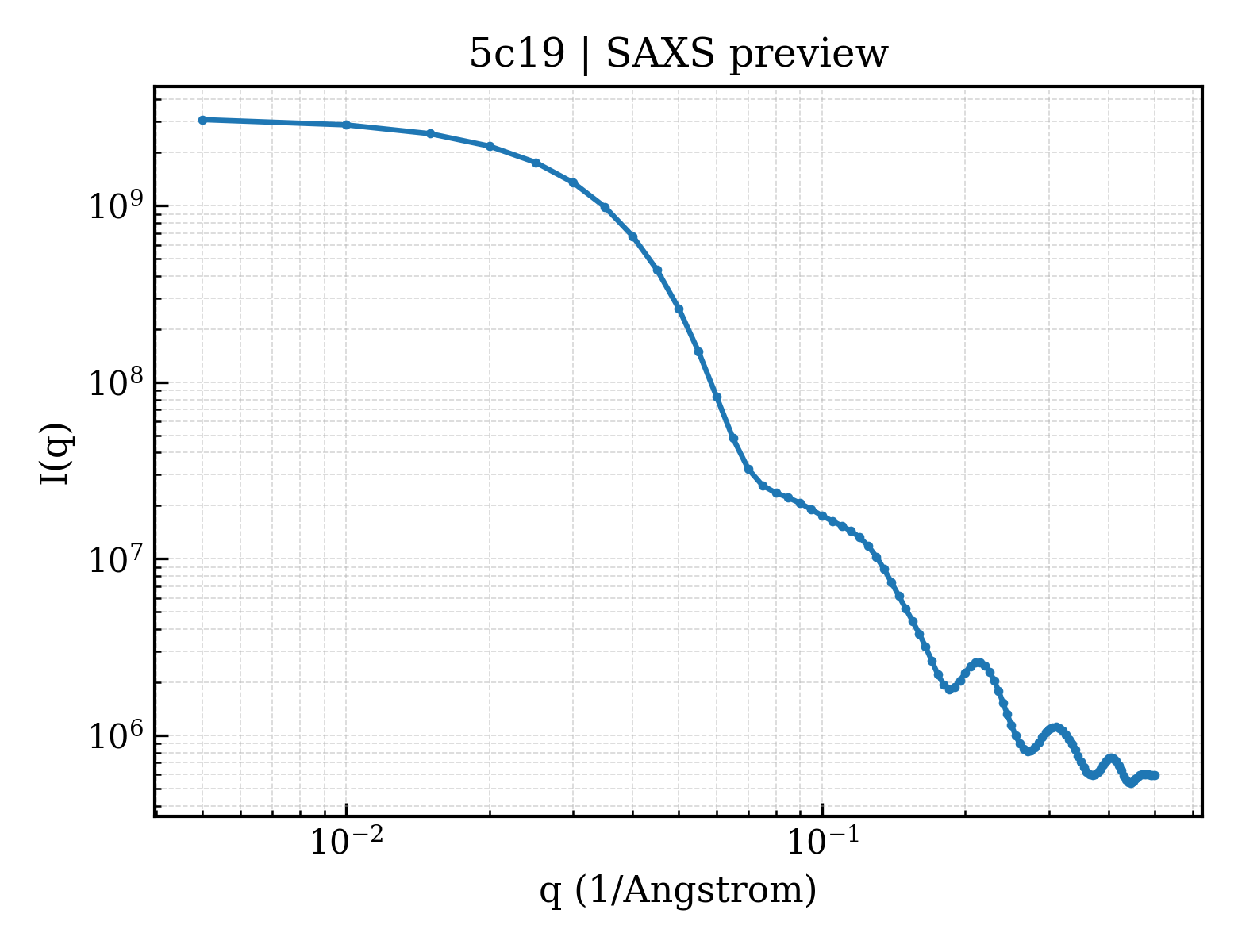 SAXS profile for 5c19
