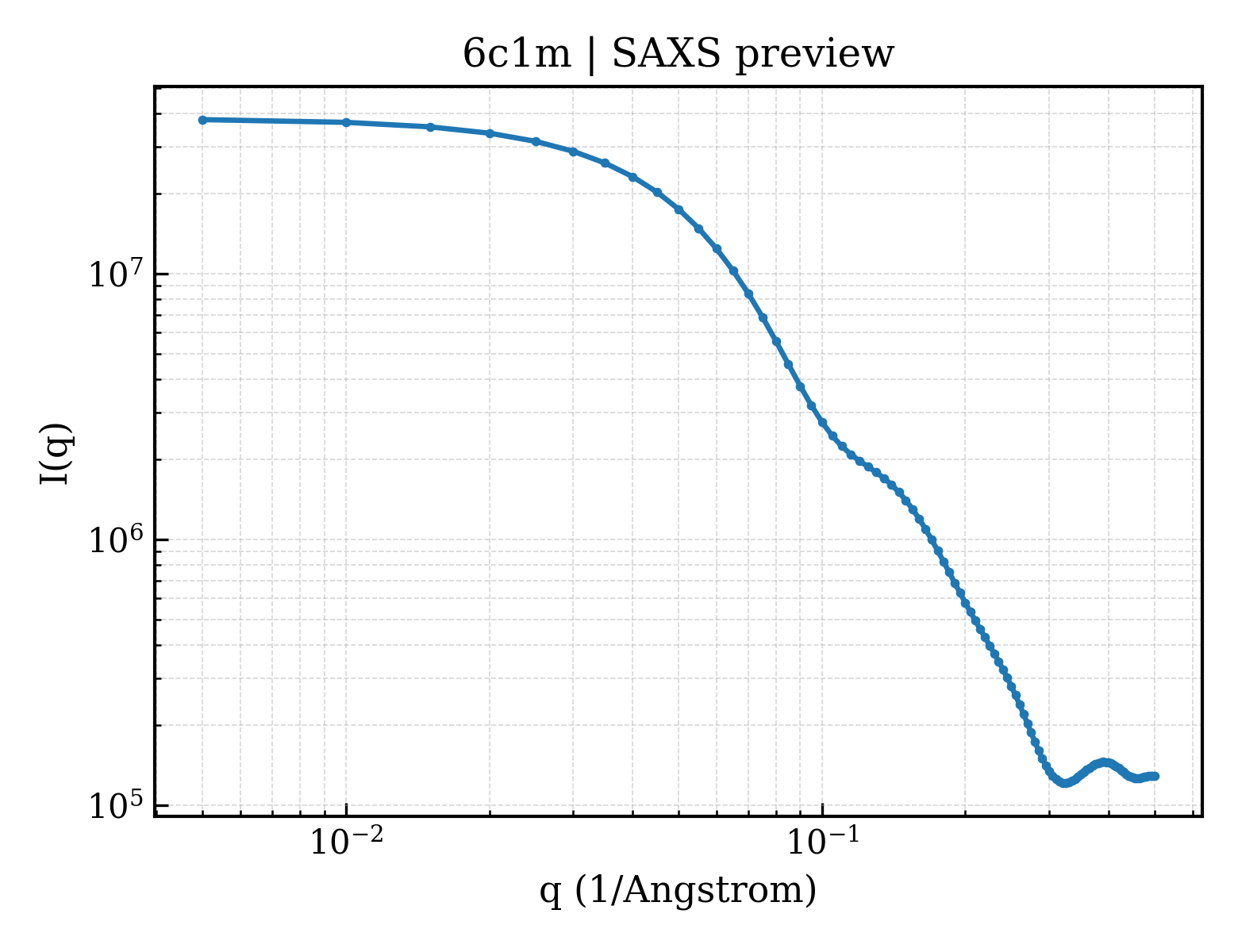 SAXS profile for 6c1m