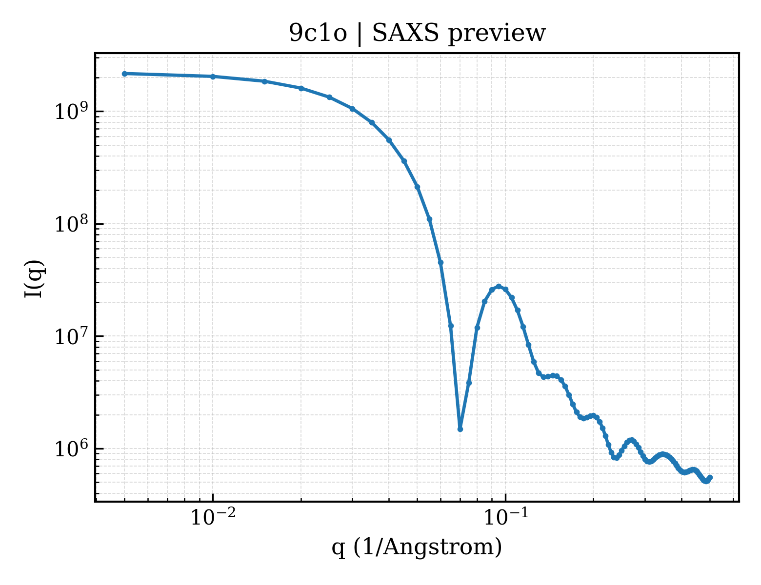 SAXS profile for 9c1o