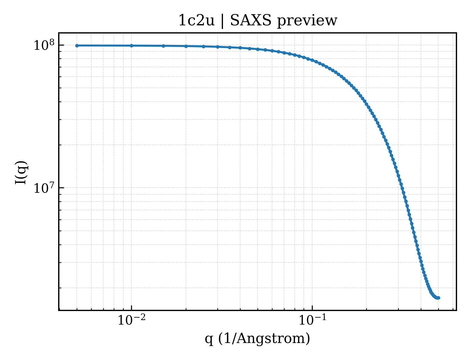SAXS profile for 1c2u