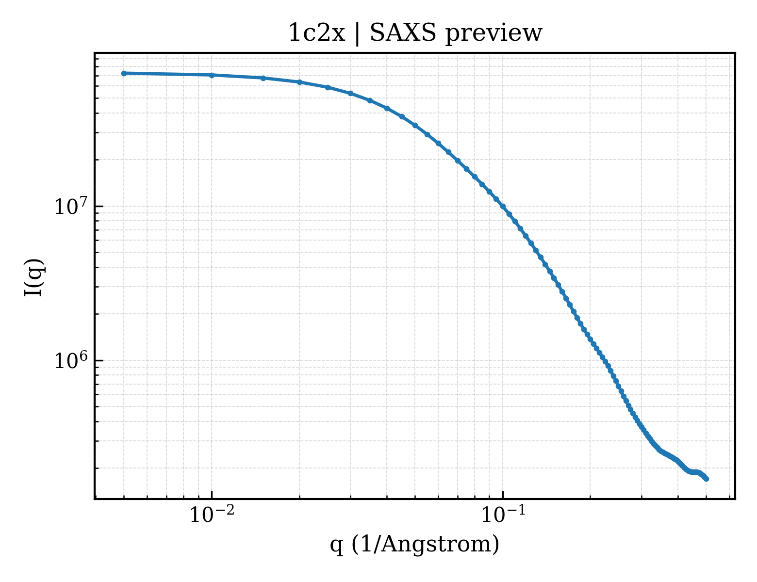 SAXS profile for 1c2x