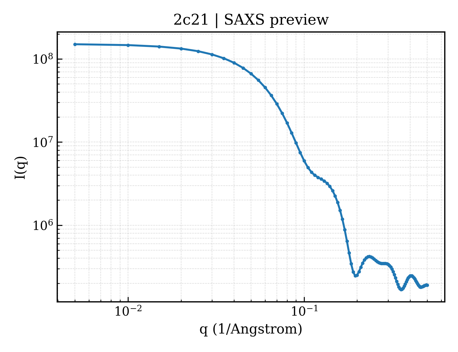 SAXS profile for 2c21