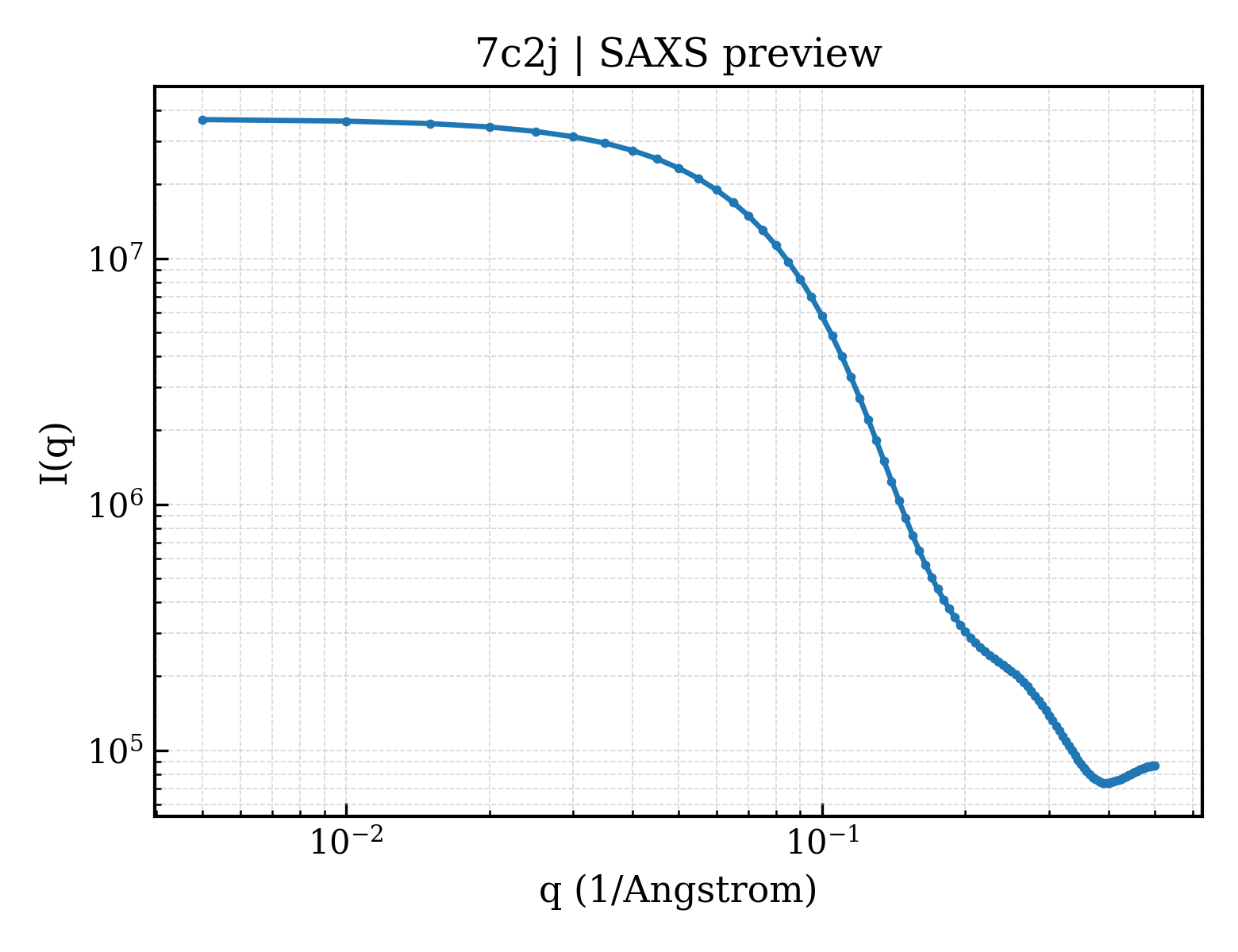 SAXS profile for 7c2j