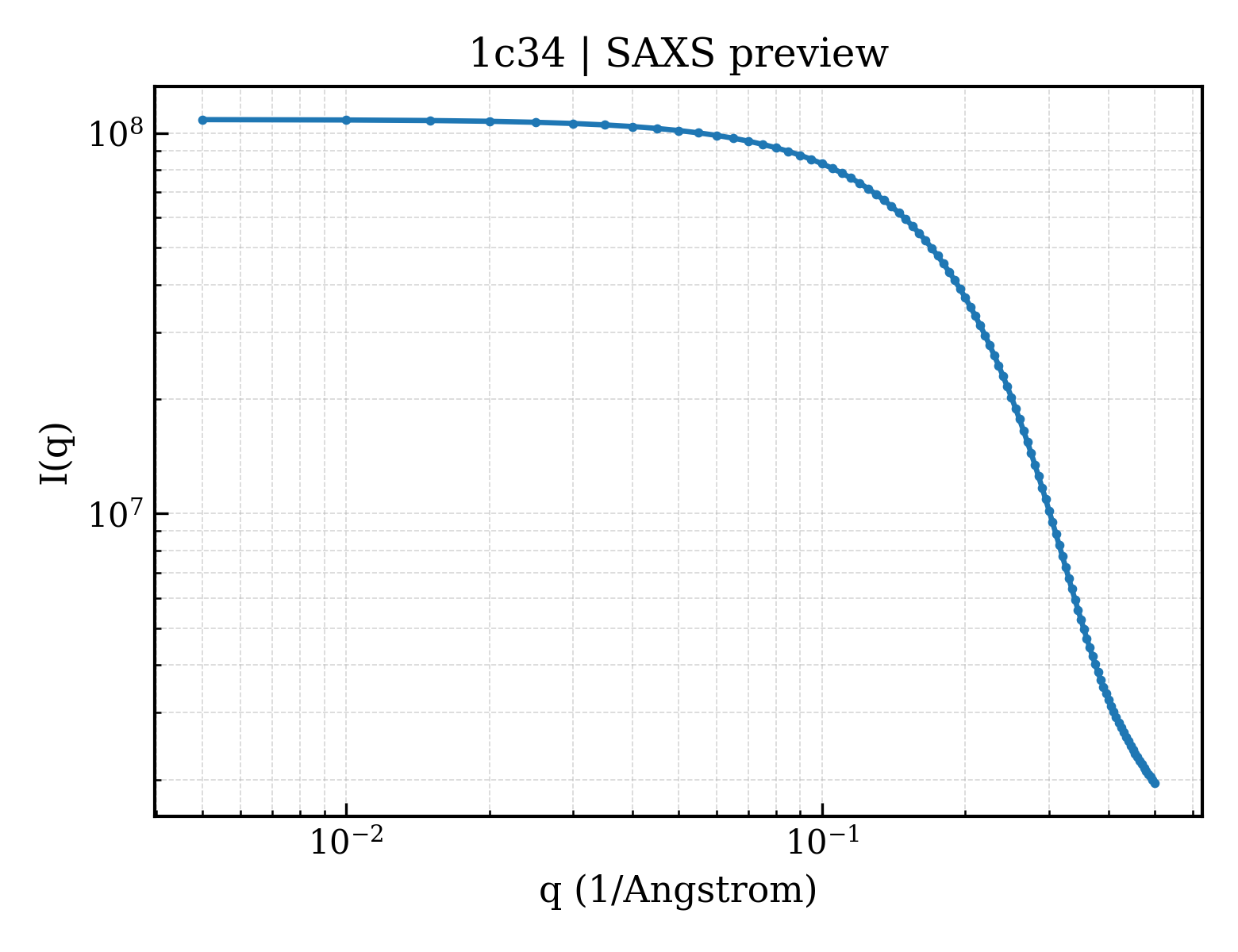 SAXS profile for 1c34
