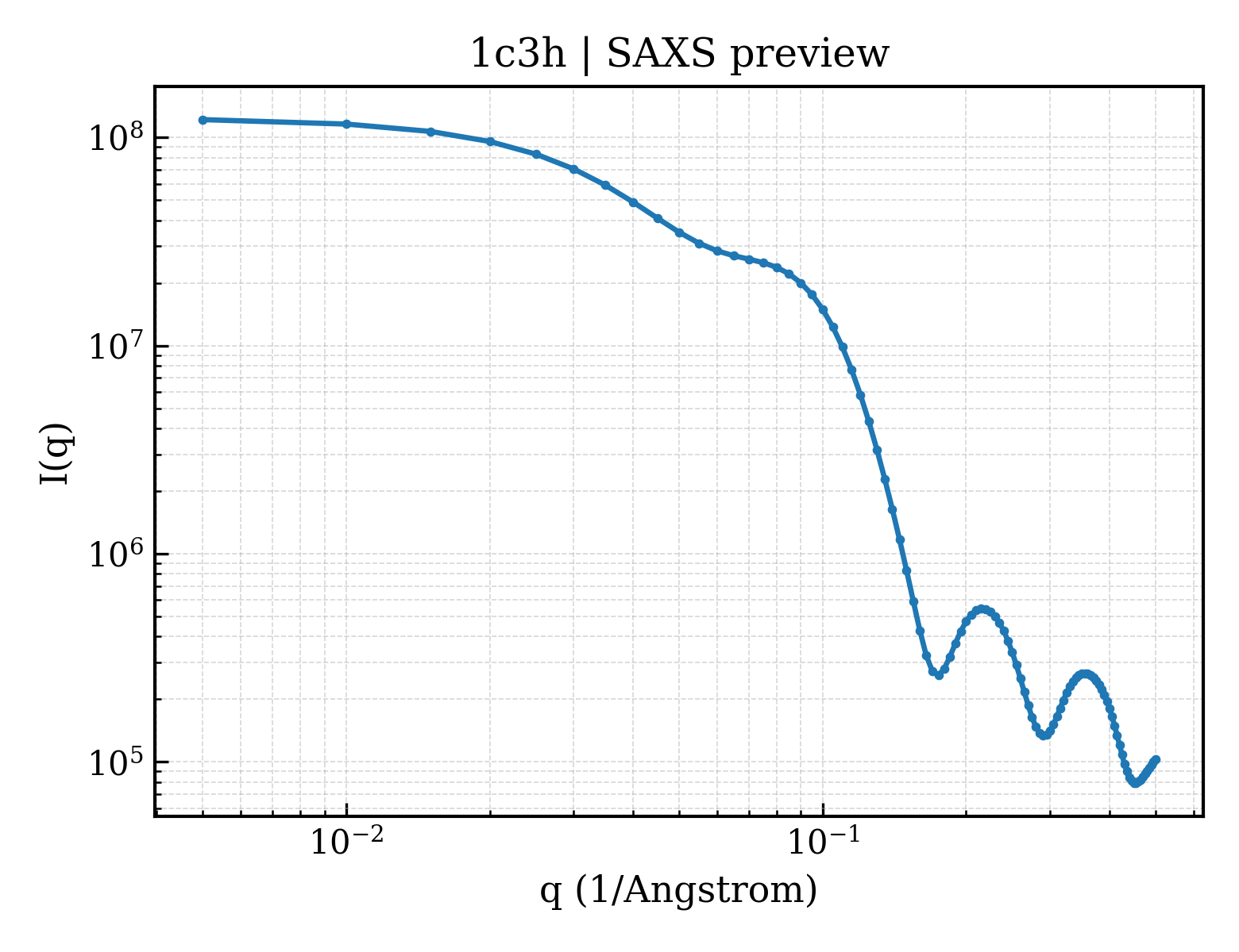SAXS profile for 1c3h