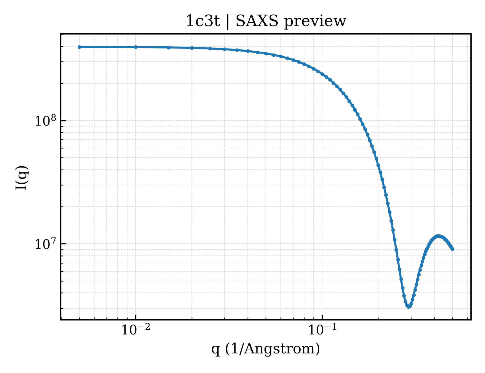 SAXS profile for 1c3t