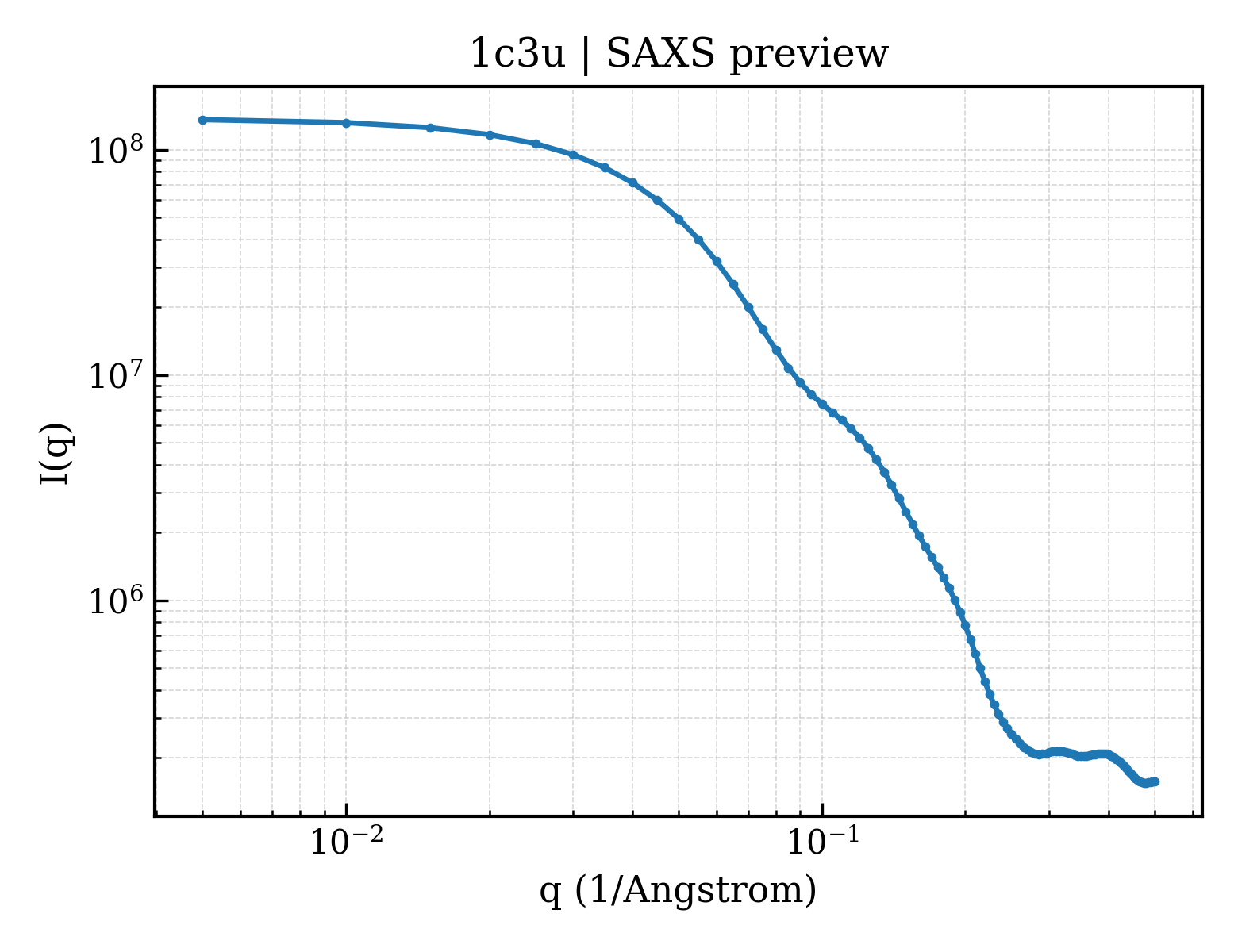 SAXS profile for 1c3u