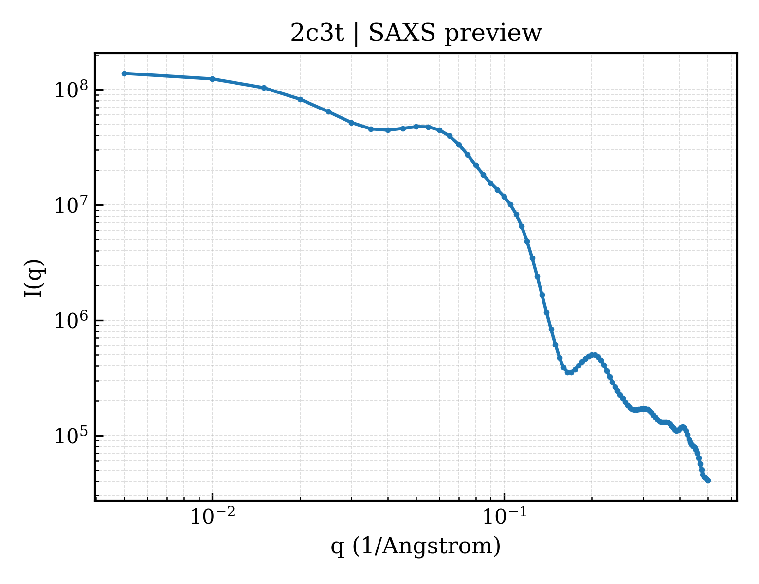 SAXS profile for 2c3t