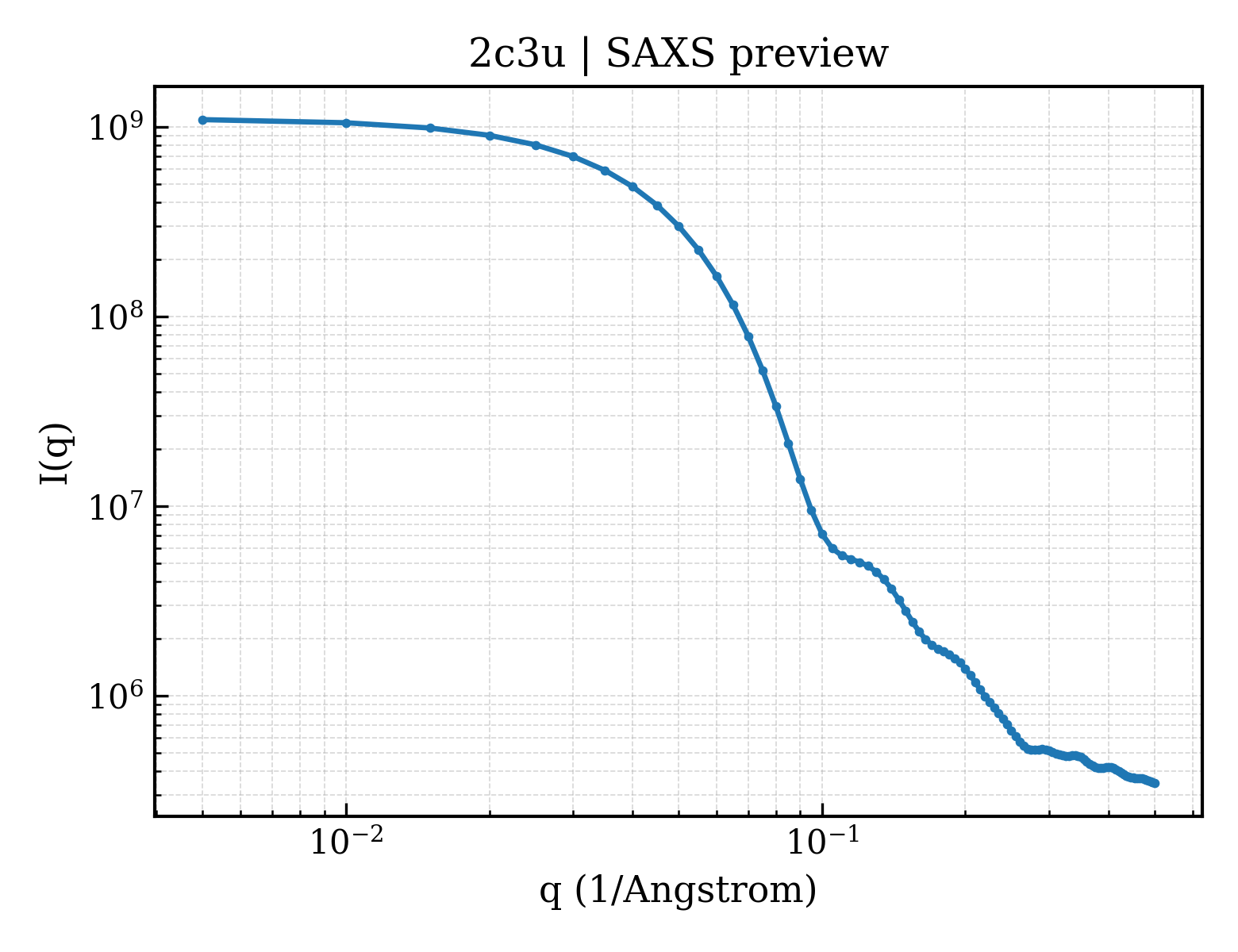 SAXS profile for 2c3u