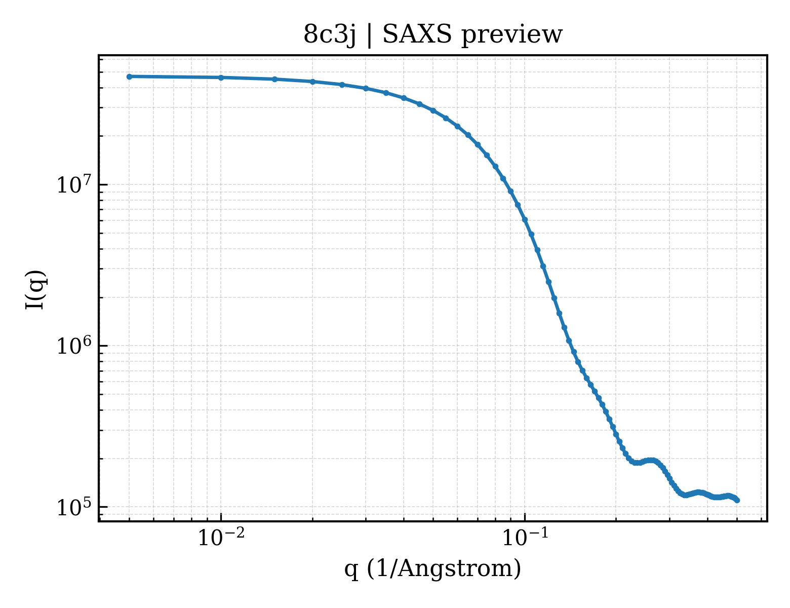 SAXS profile for 8c3j