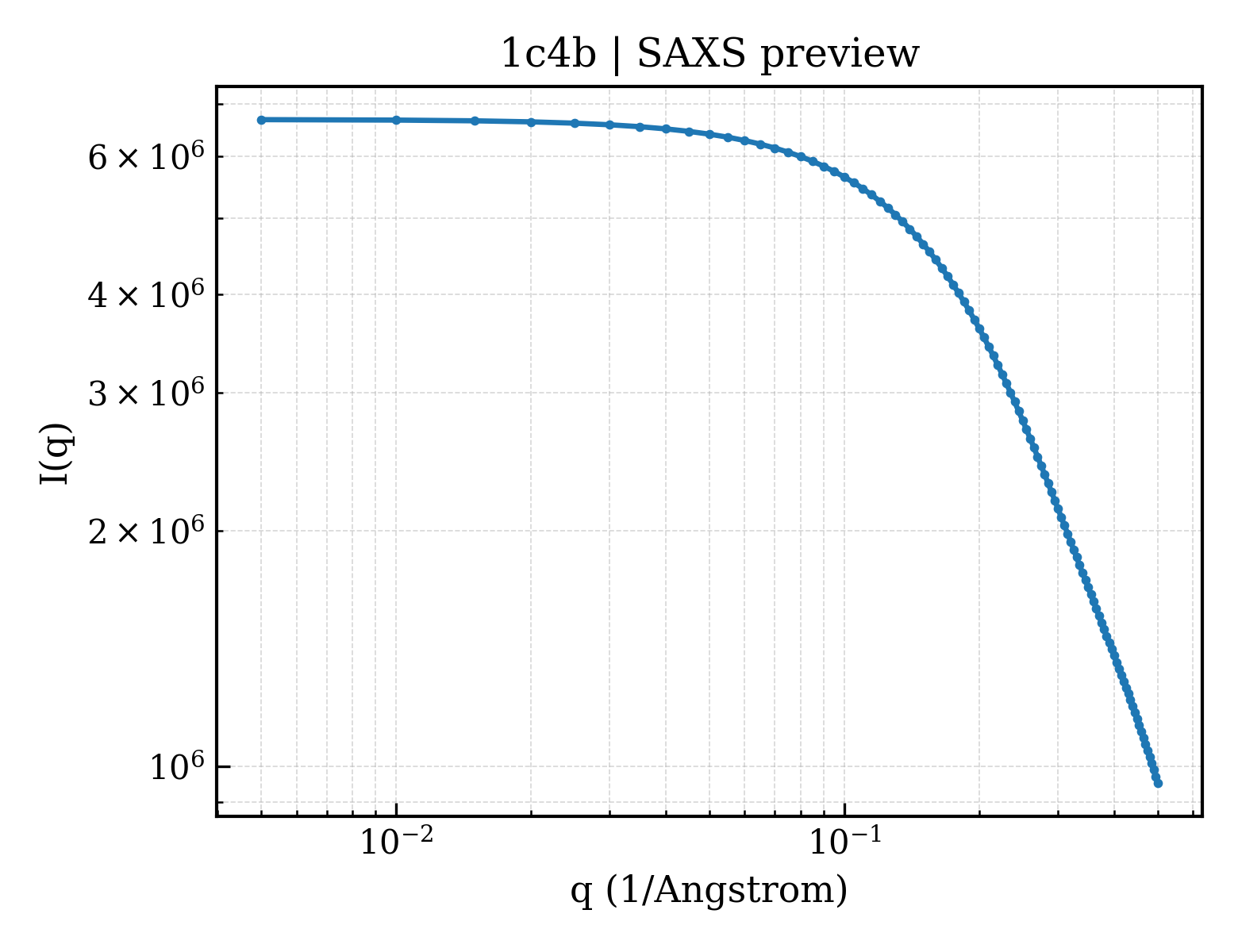 SAXS profile for 1c4b