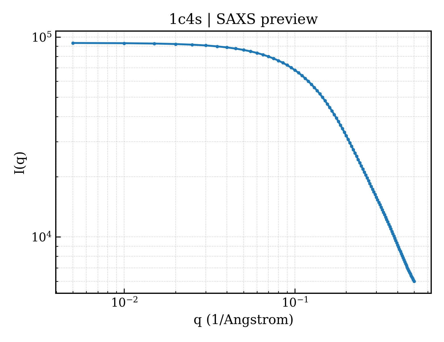 SAXS profile for 1c4s