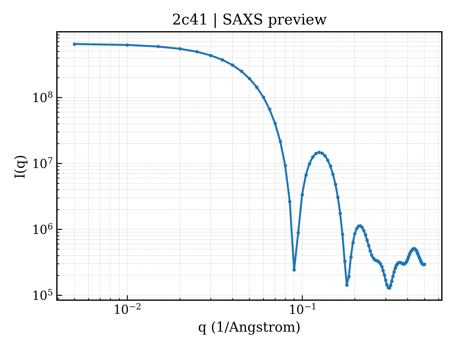 SAXS profile for 2c41