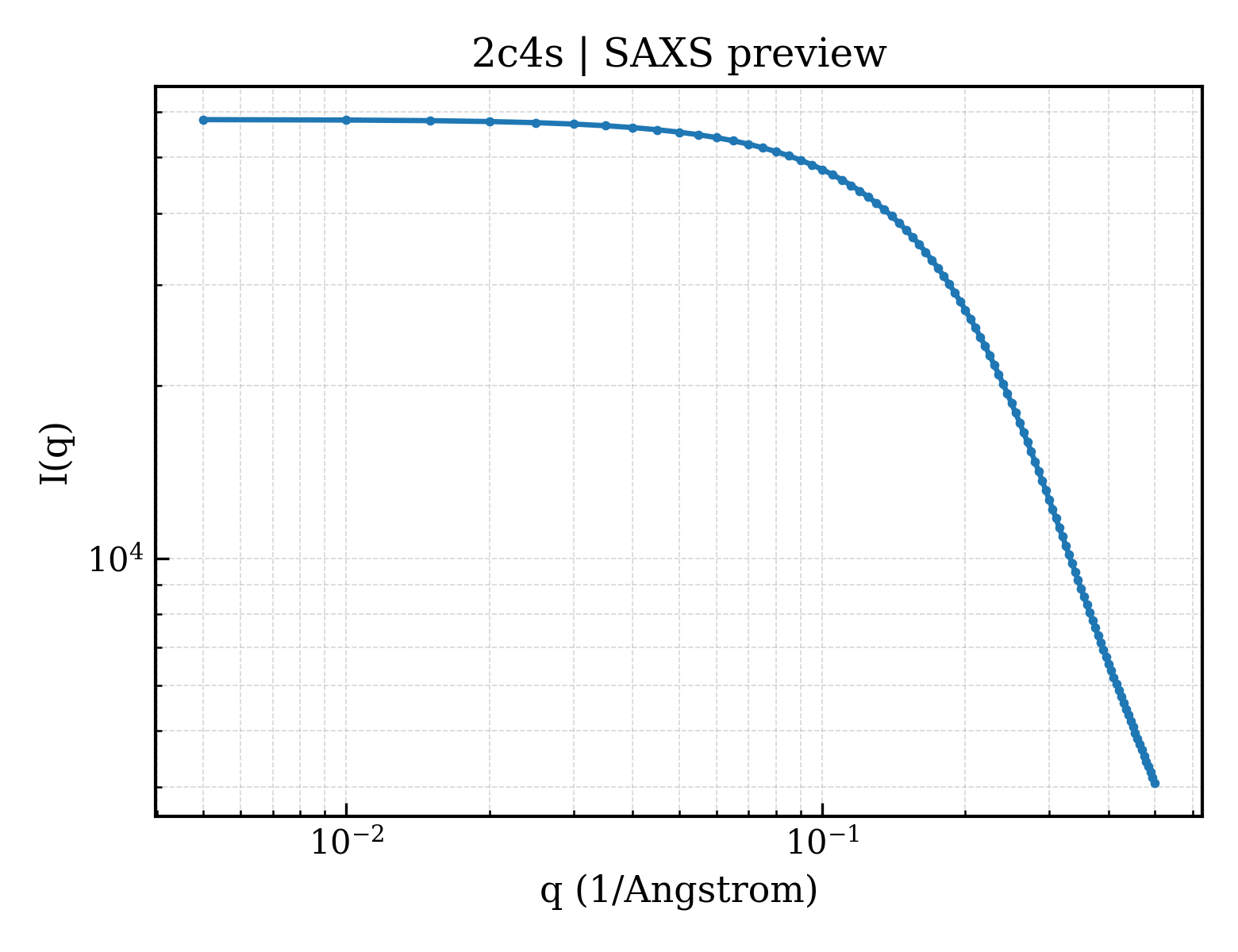 SAXS profile for 2c4s