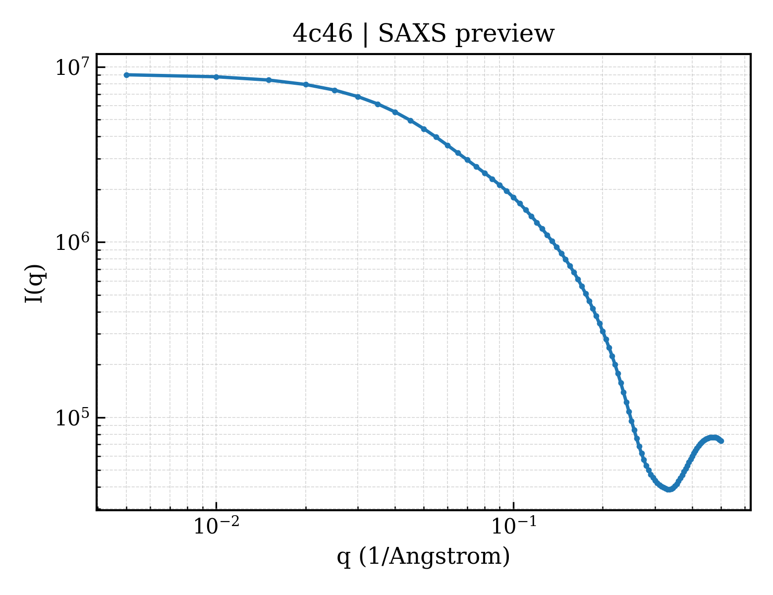 SAXS profile for 4c46