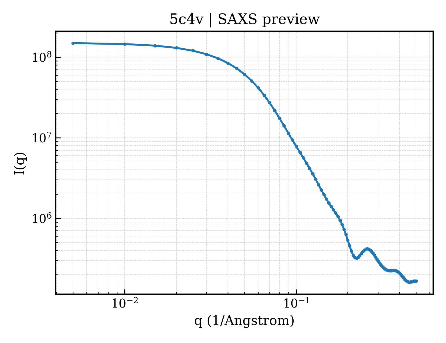 SAXS profile for 5c4v