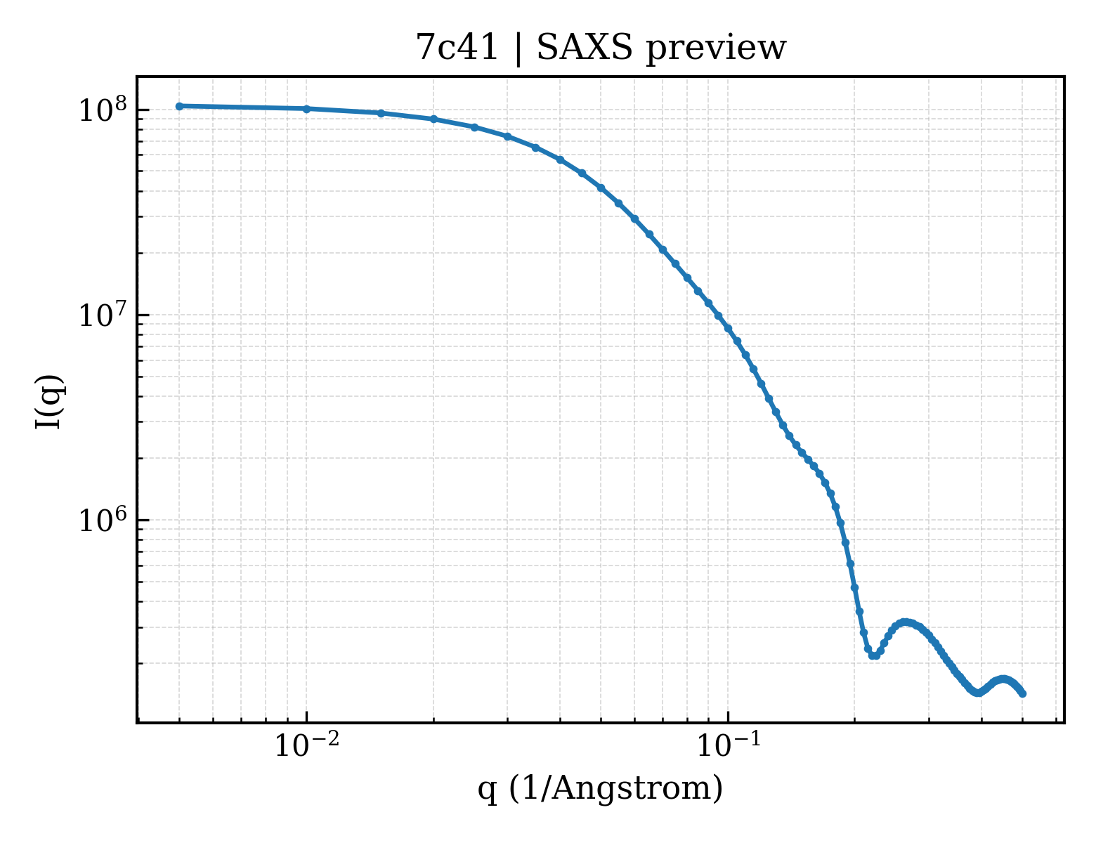 SAXS profile for 7c41