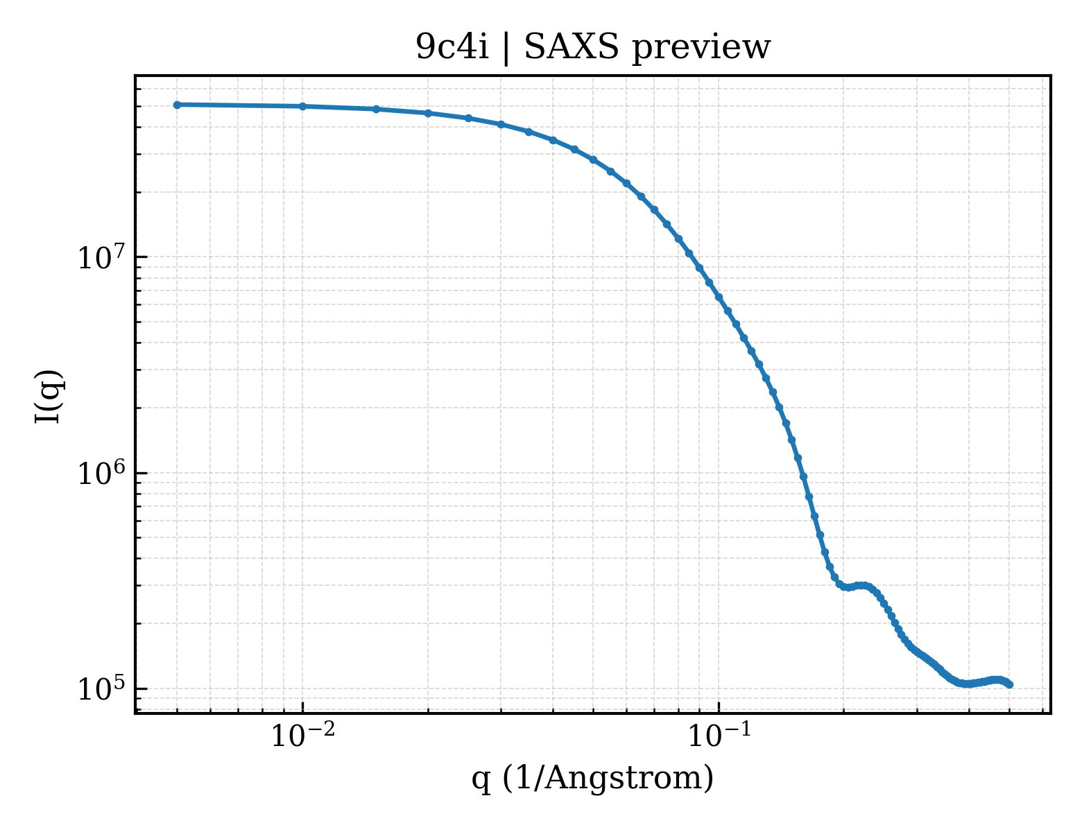 SAXS profile for 9c4i