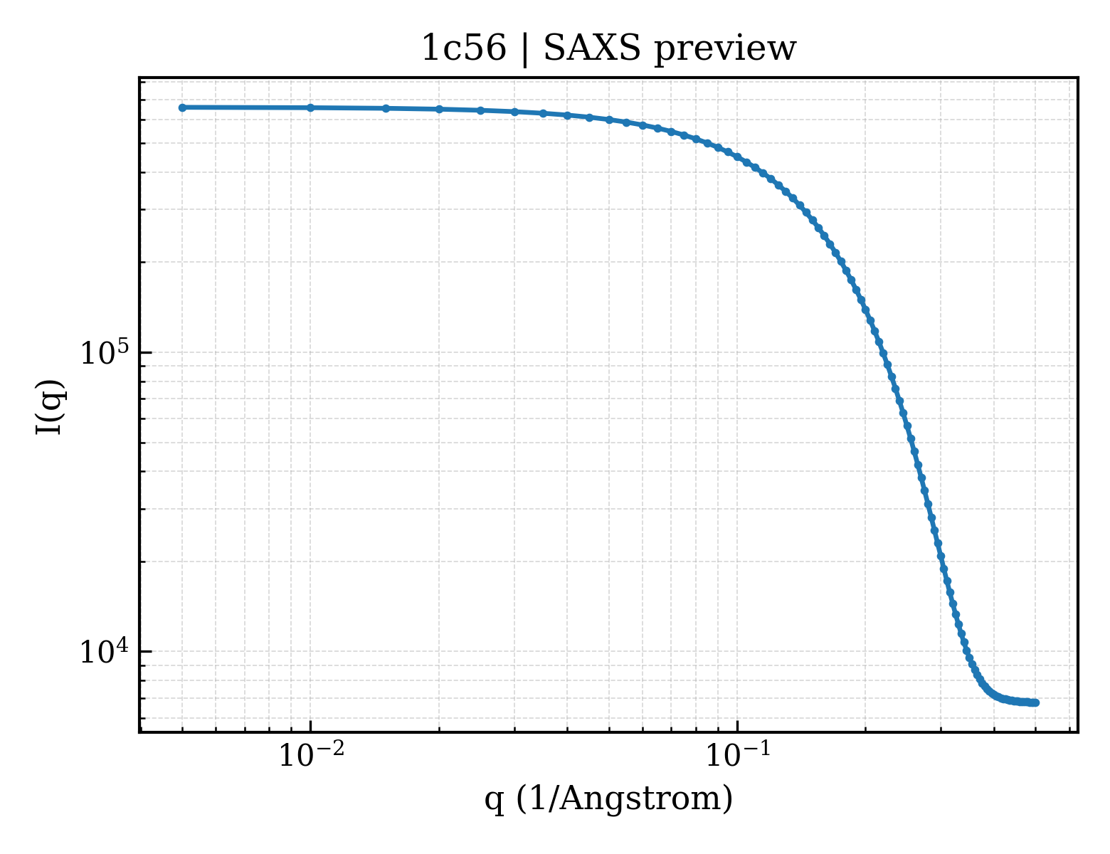 SAXS profile for 1c56