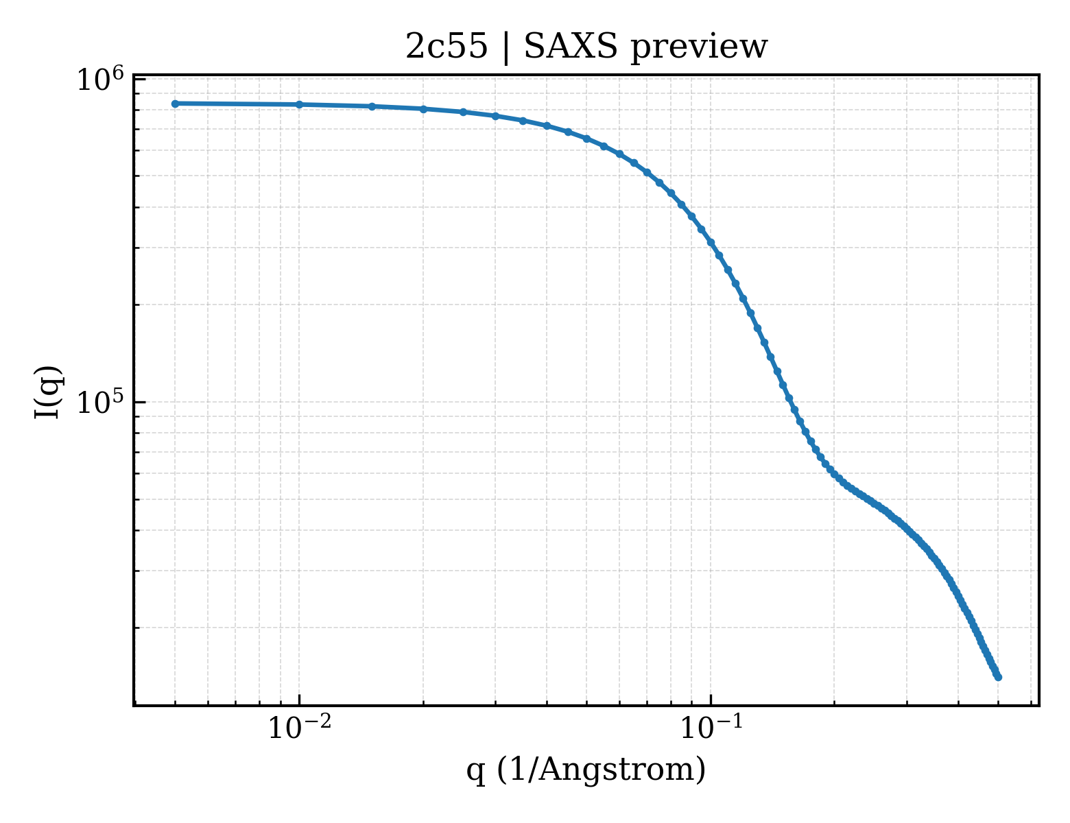 SAXS profile for 2c55