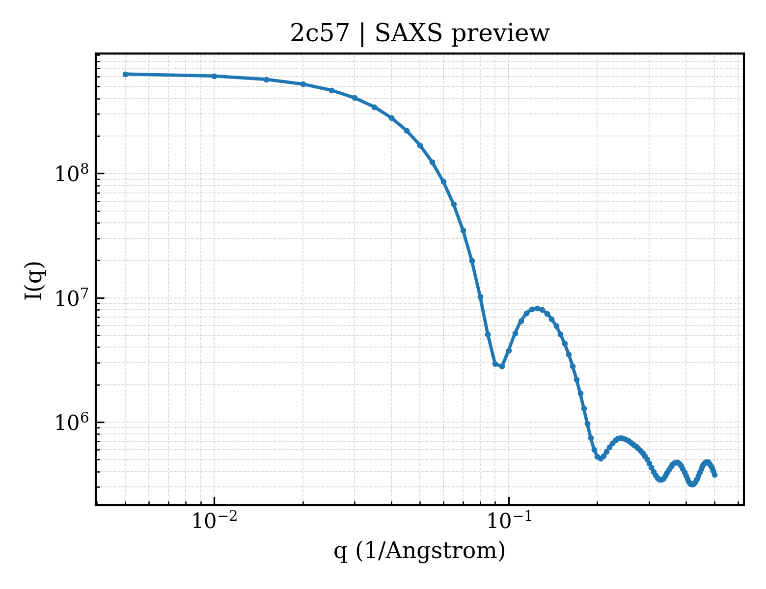 SAXS profile for 2c57