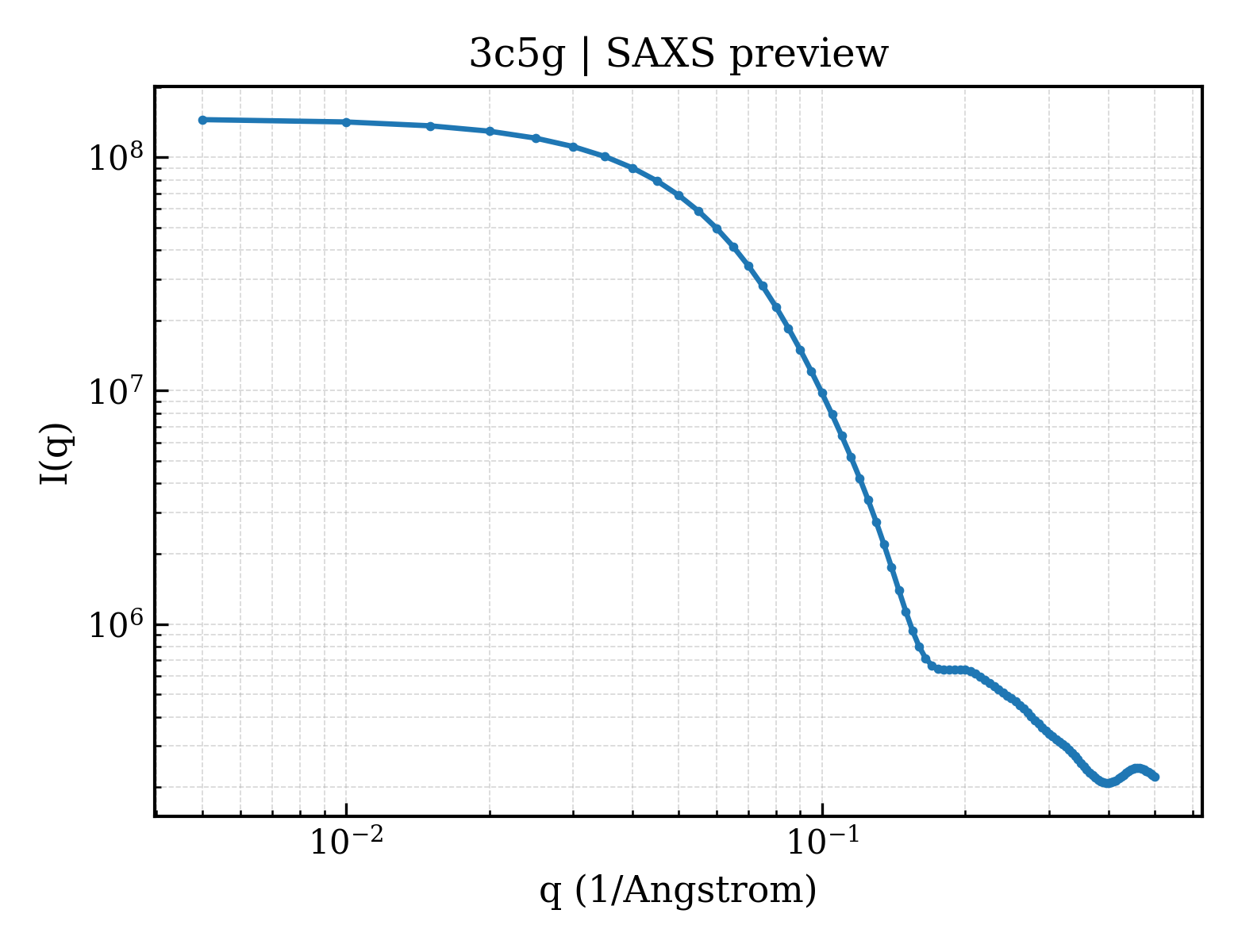 SAXS profile for 3c5g
