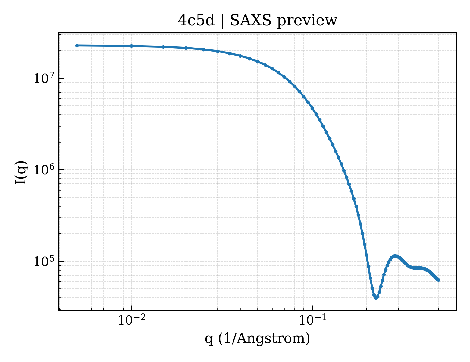 SAXS profile for 4c5d