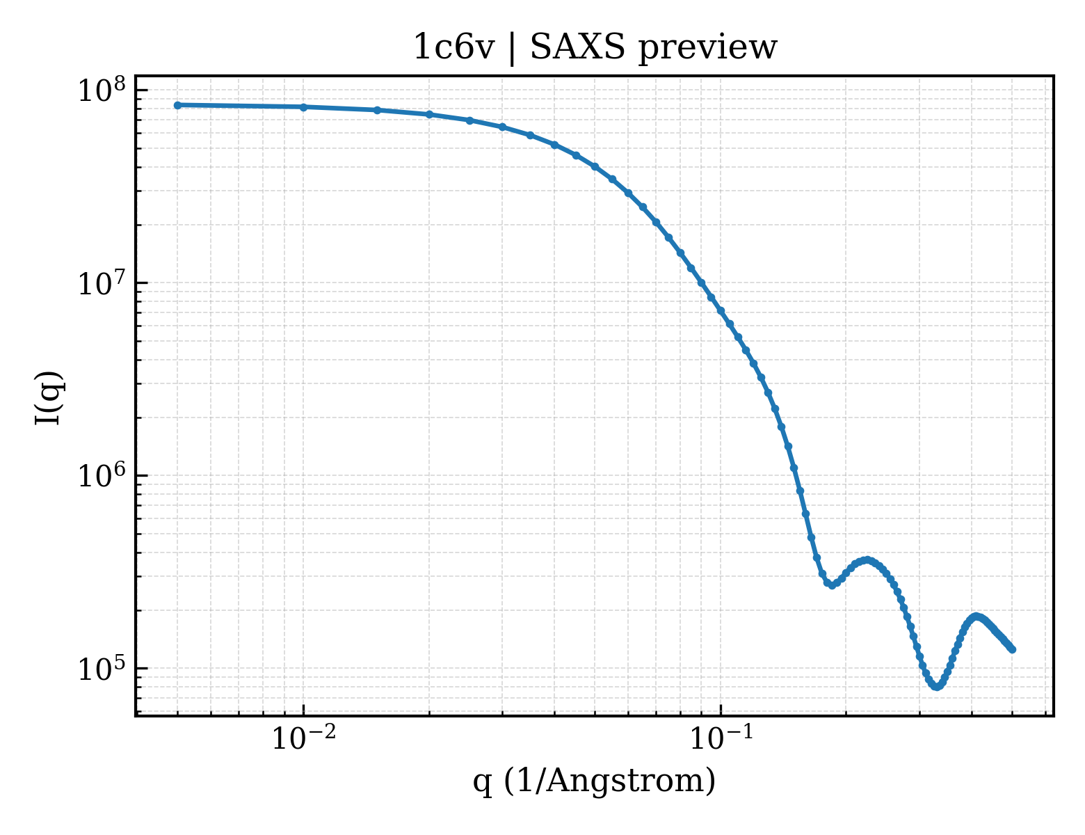 SAXS profile for 1c6v